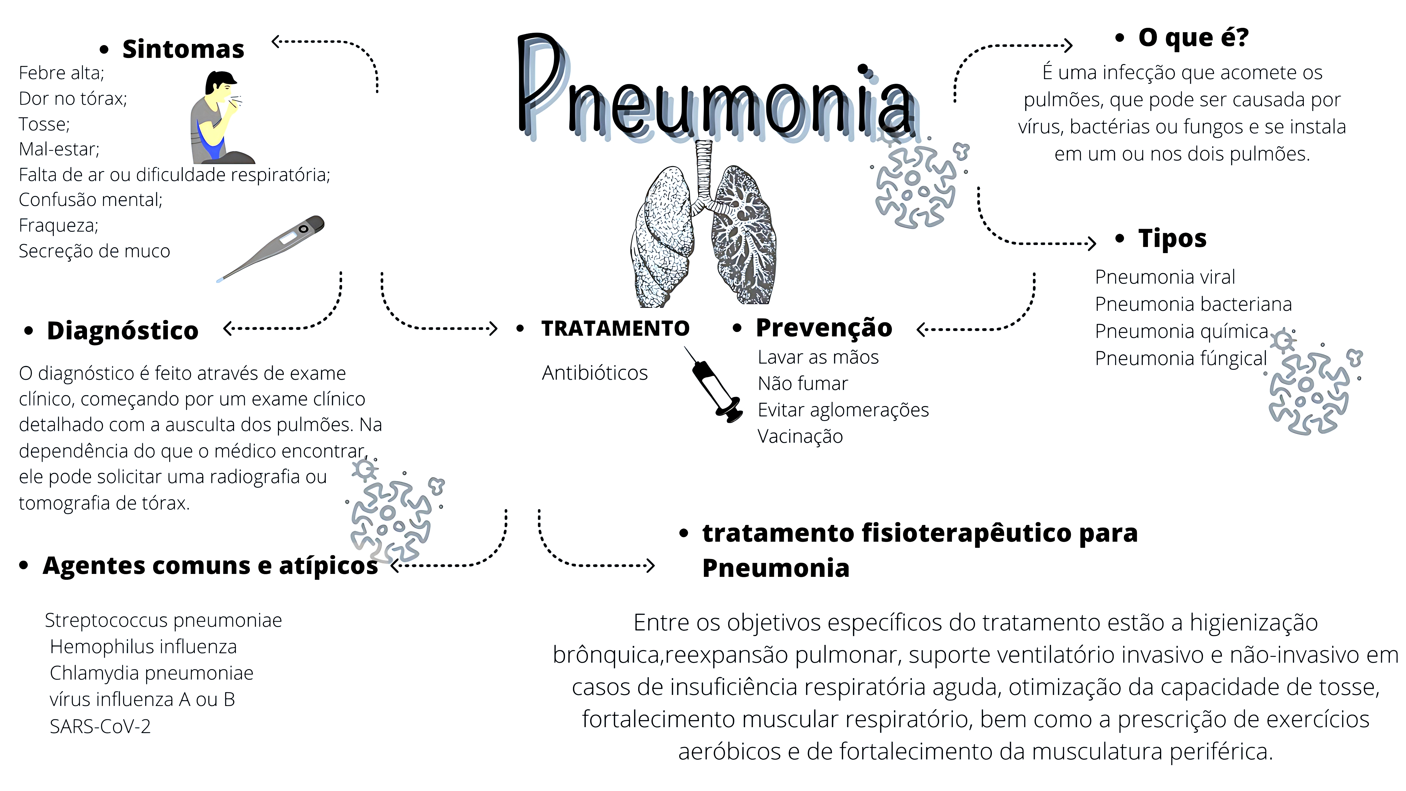 MAPA MENTAL SOBRE PNEUMONIA