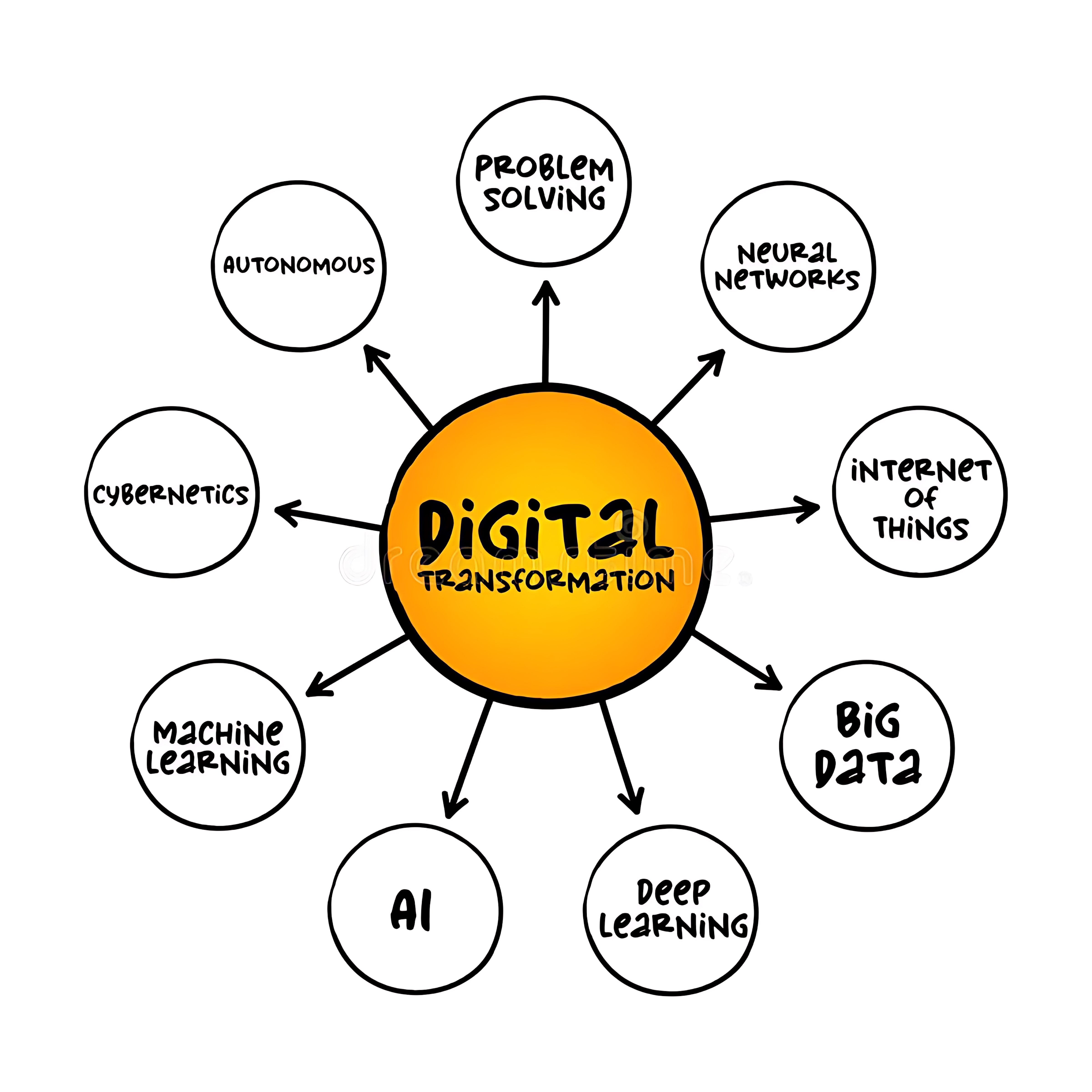 MAPA MENTAL SOBRE TRANSFORMAÇÃO DIGITAL