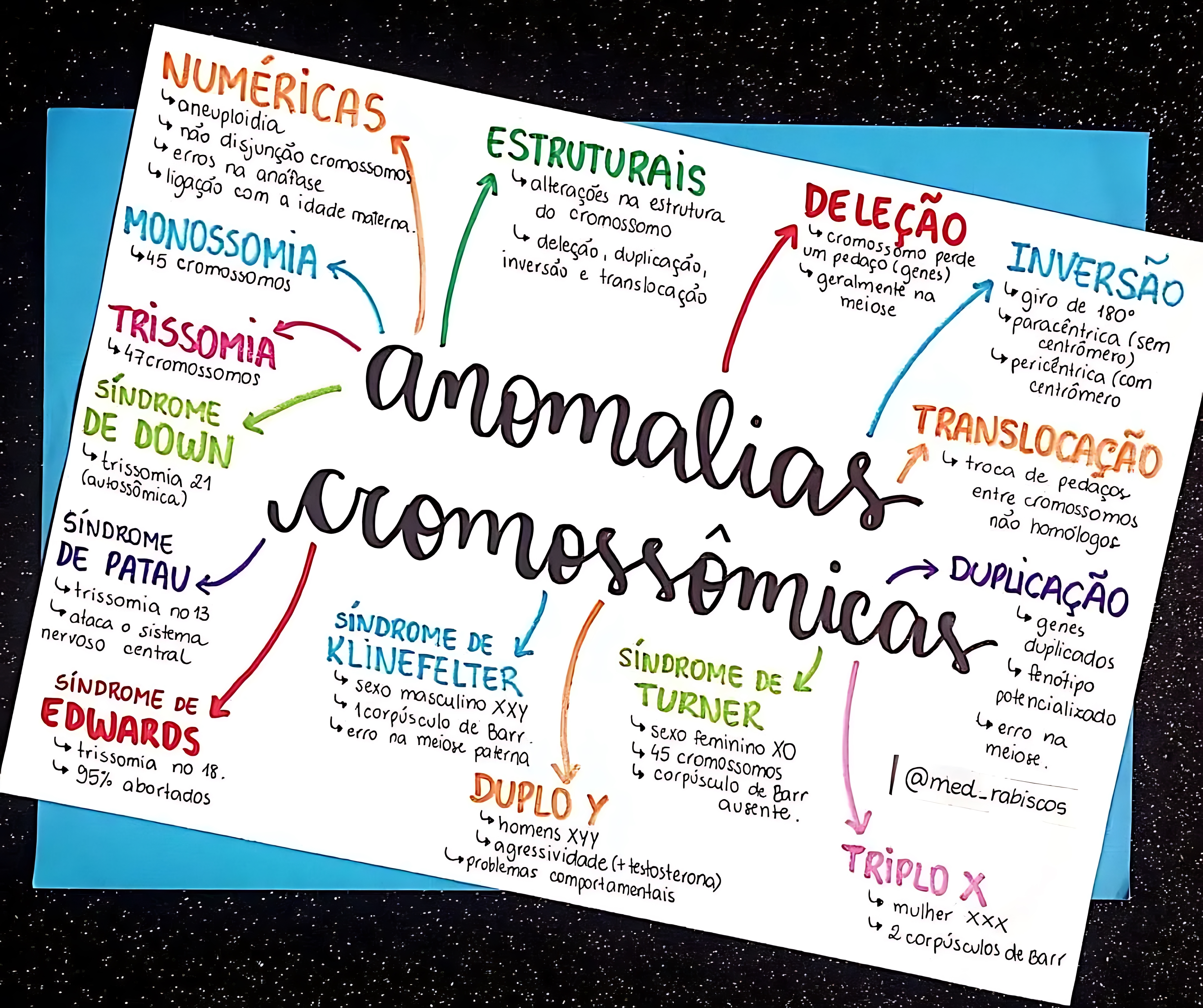MAPA MENTAL SOBRE ALTERAÇÕES CROMOSSOMICAS