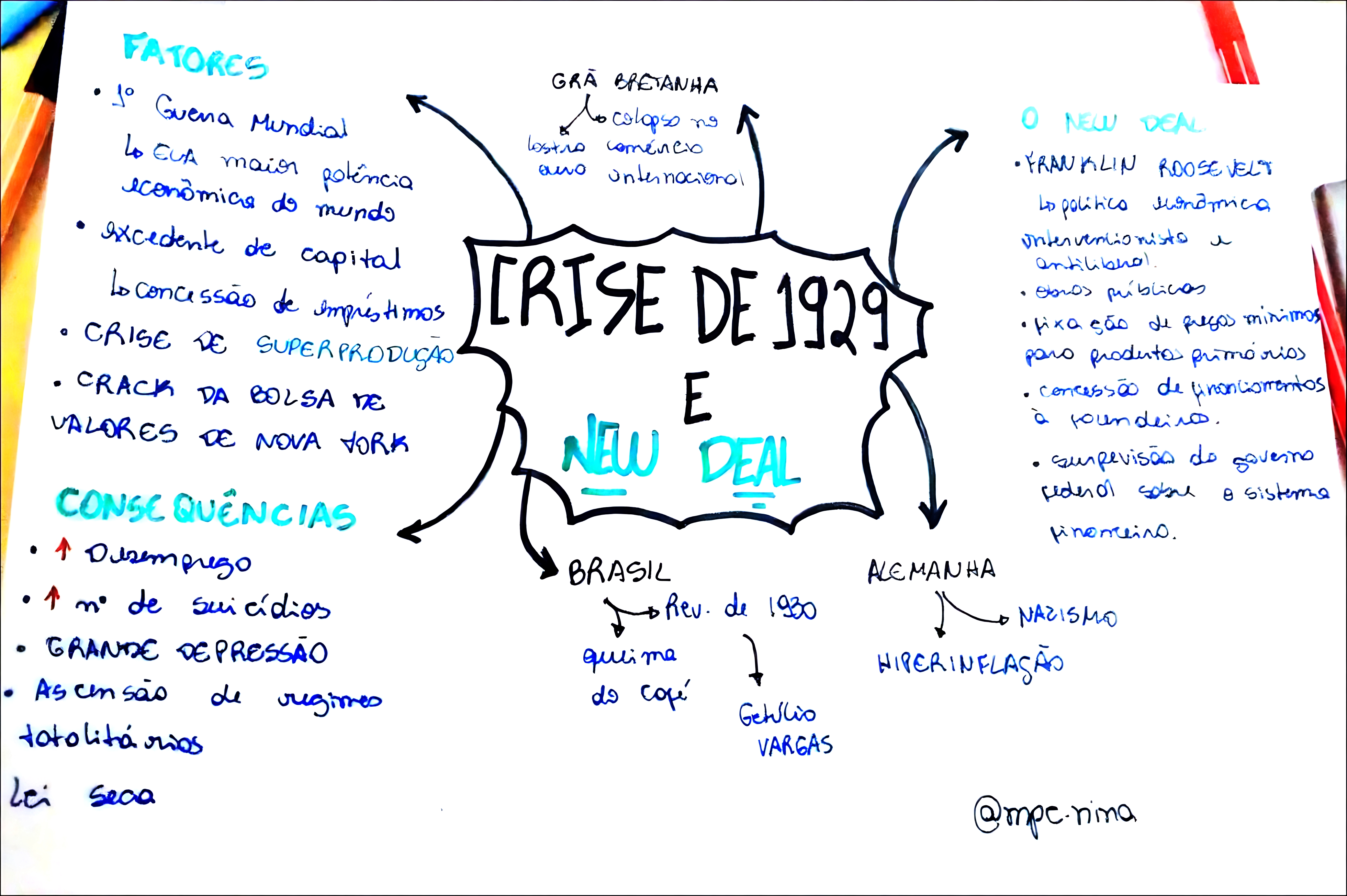 MAPA MENTAL SOBRE NEW DEAL
