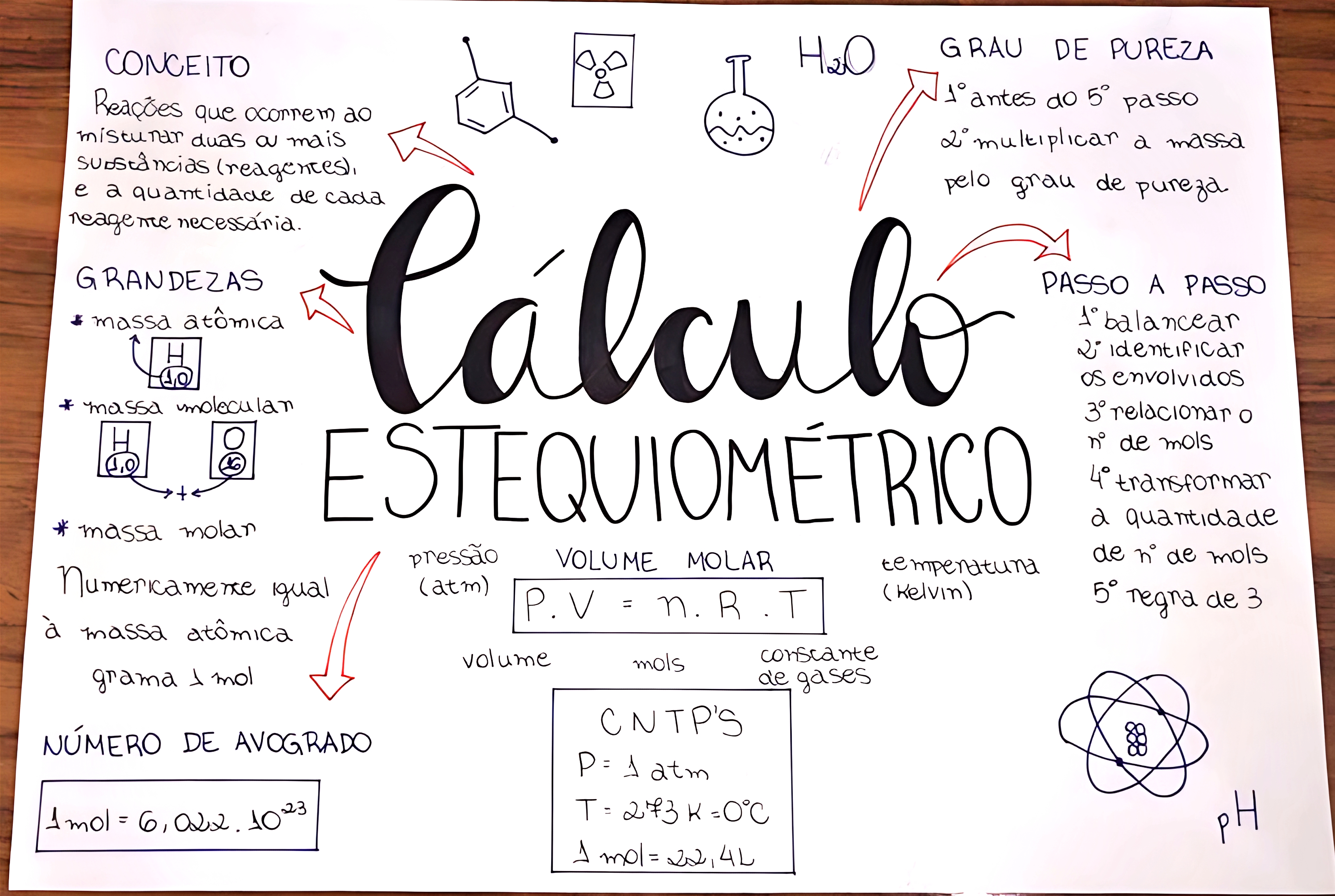 MAPA MENTAL SOBRE CÁLCULO ESTEQUIOMÉTRICO