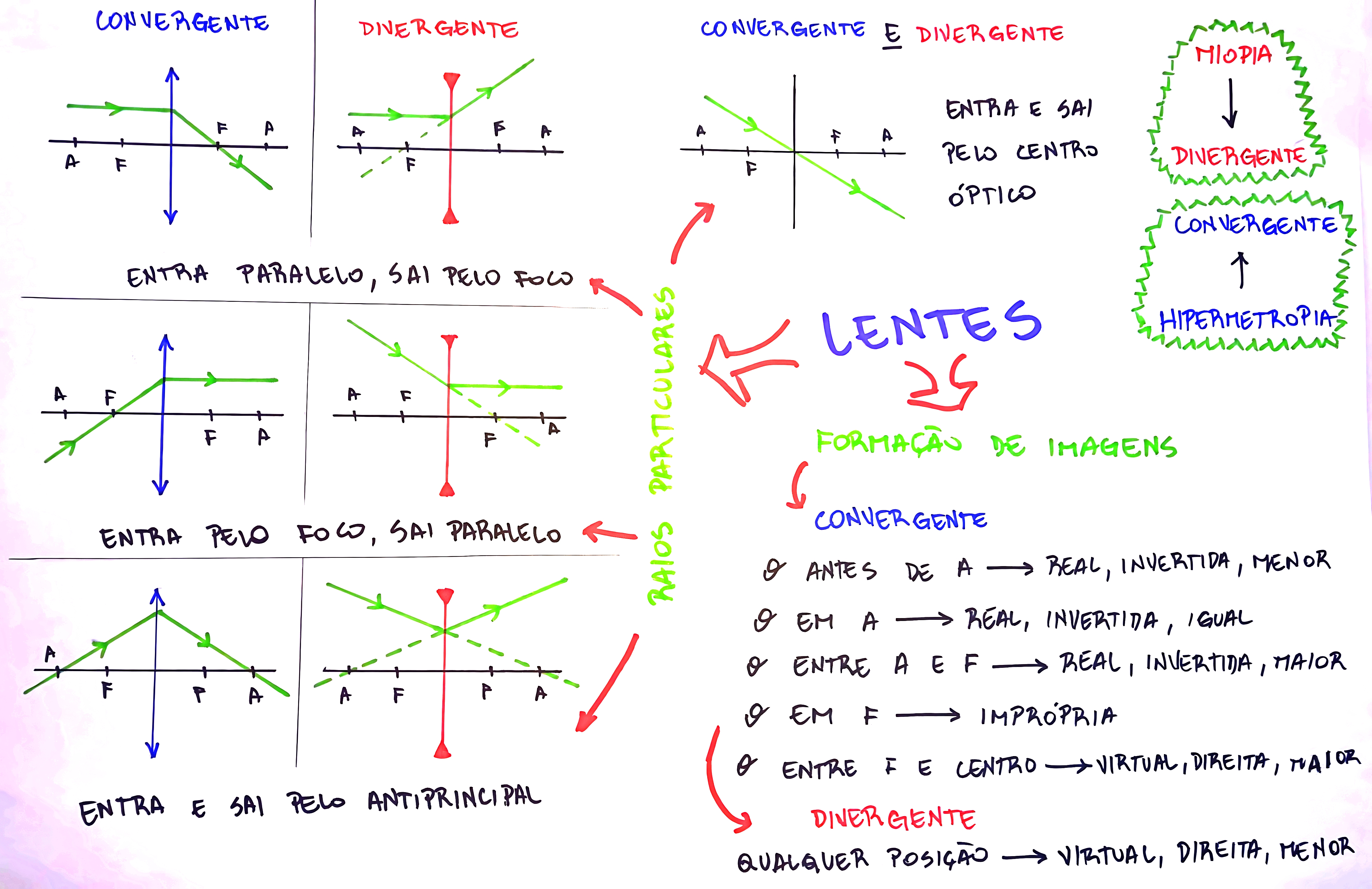 MAPA MENTAL SOBRE LENTES ESFÉRICAS