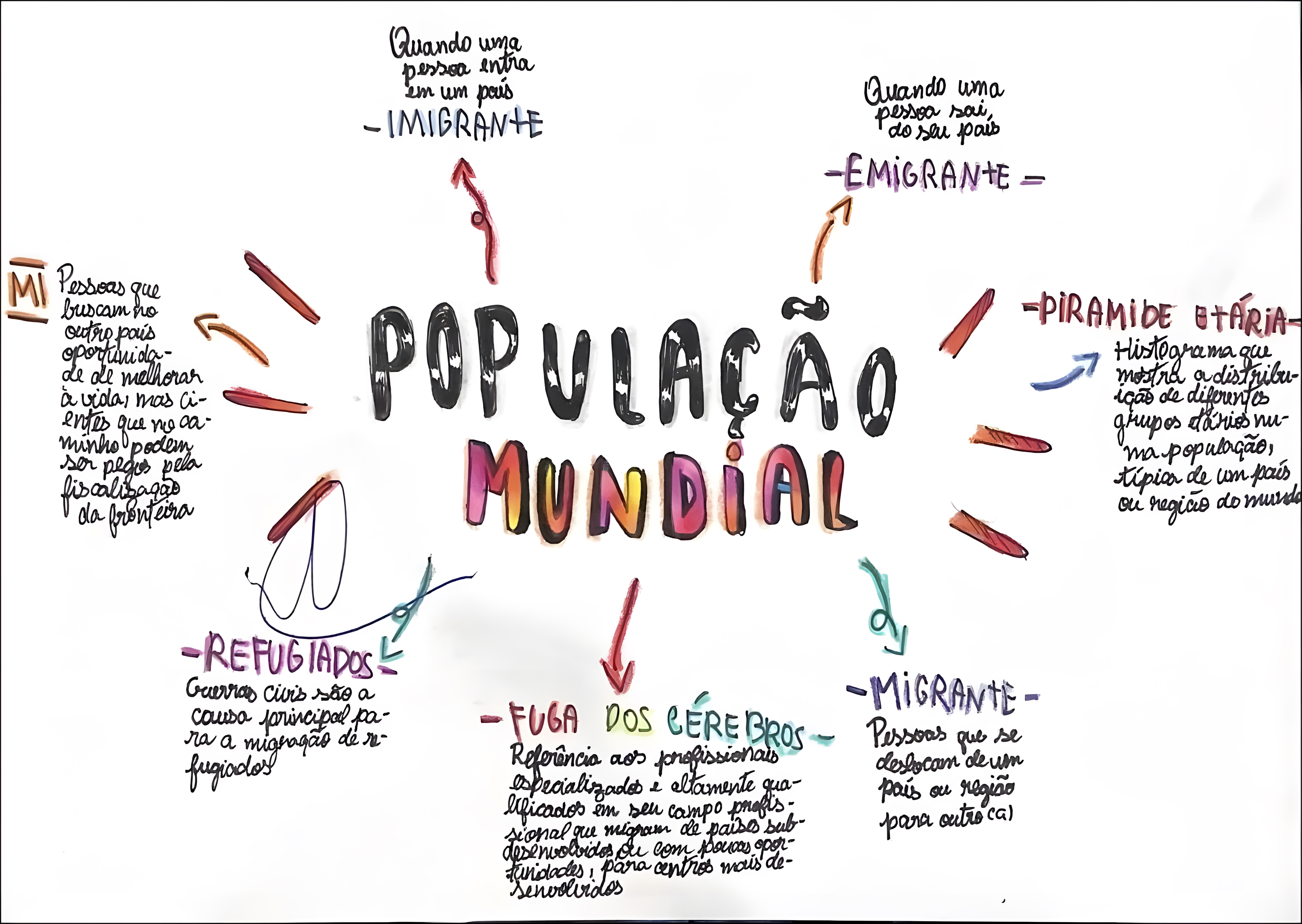MAPA MENTAL SOBRE POPULAÇÃO