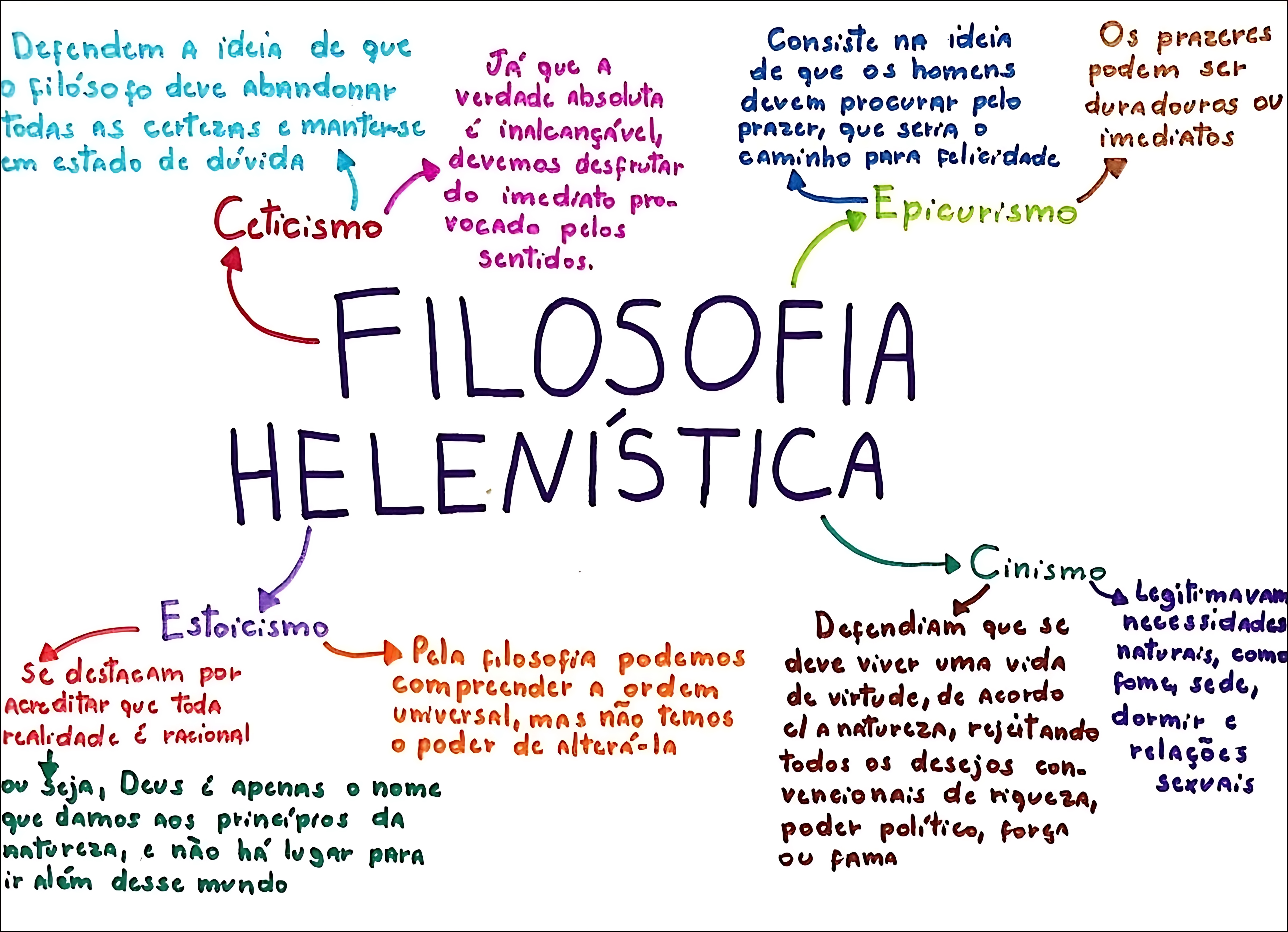 MAPA MENTAL SOBRE FILOSOFIA HELENÍSTICA