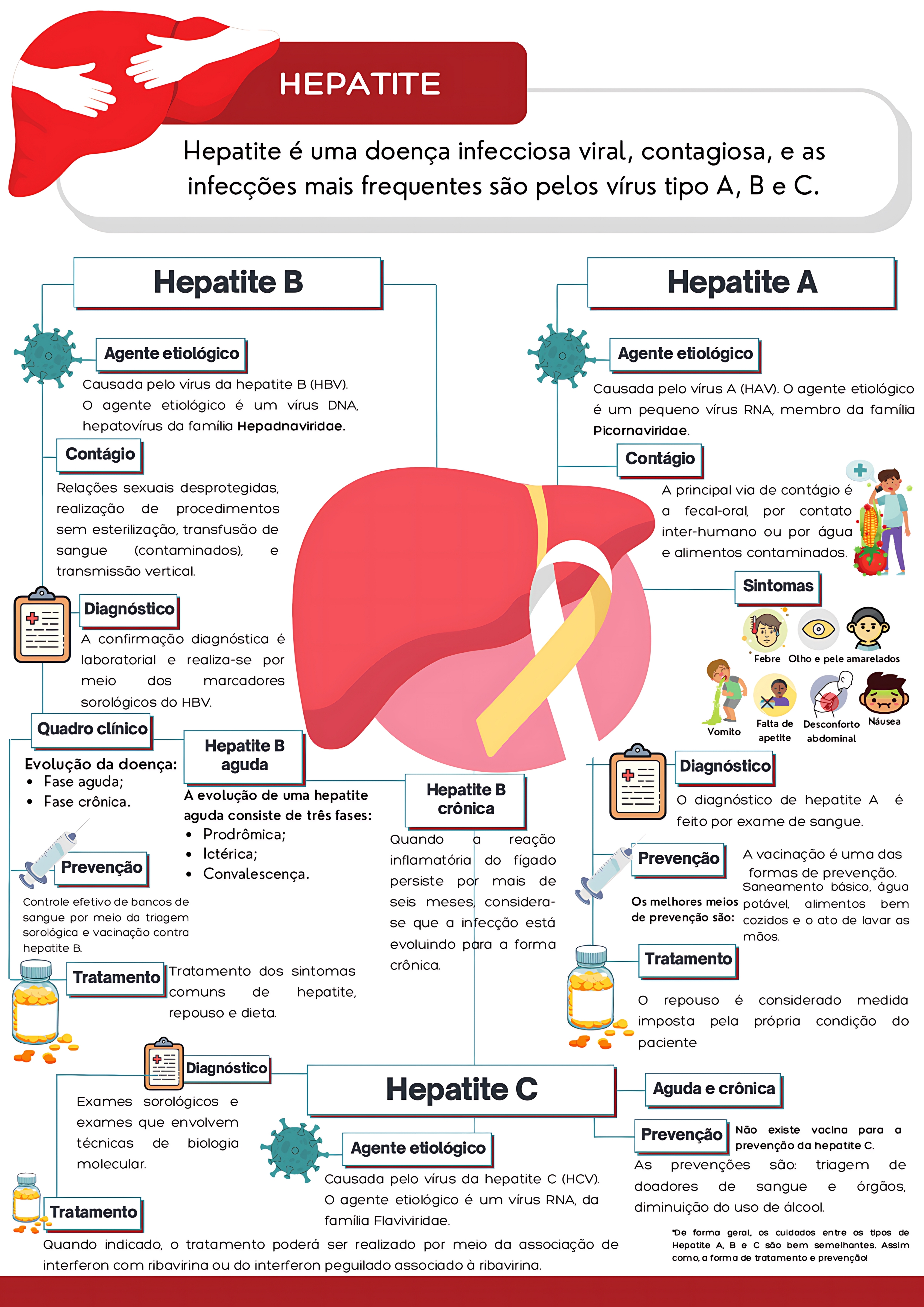 MAPA MENTAL SOBRE HEPATITE