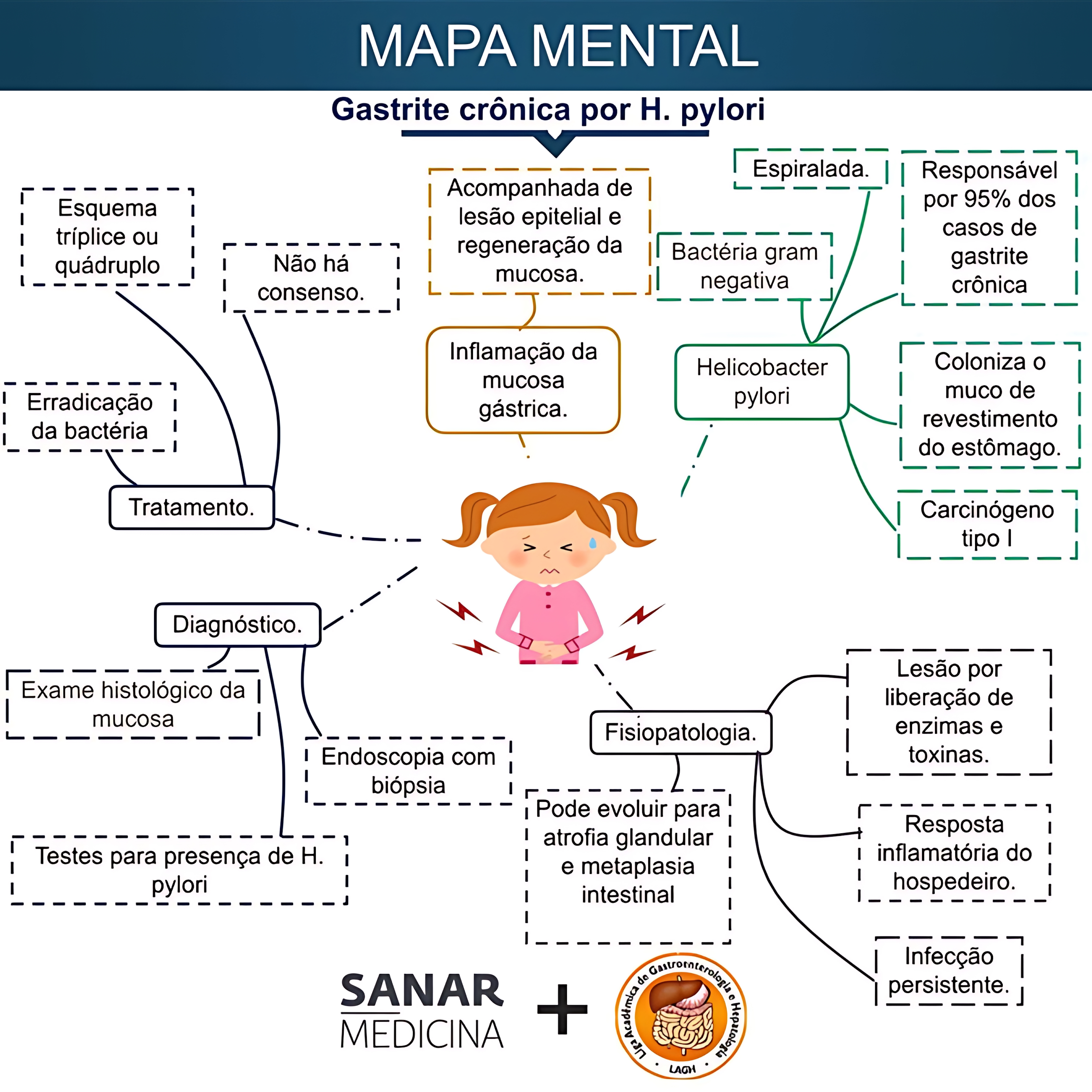 MAPA MENTAL SOBRE GASTRITE