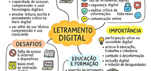 MAPA MENTAL SOBRE LETRAMENTO DIGITAL