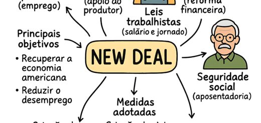 MAPA MENTAL SOBRE NEW DEAL