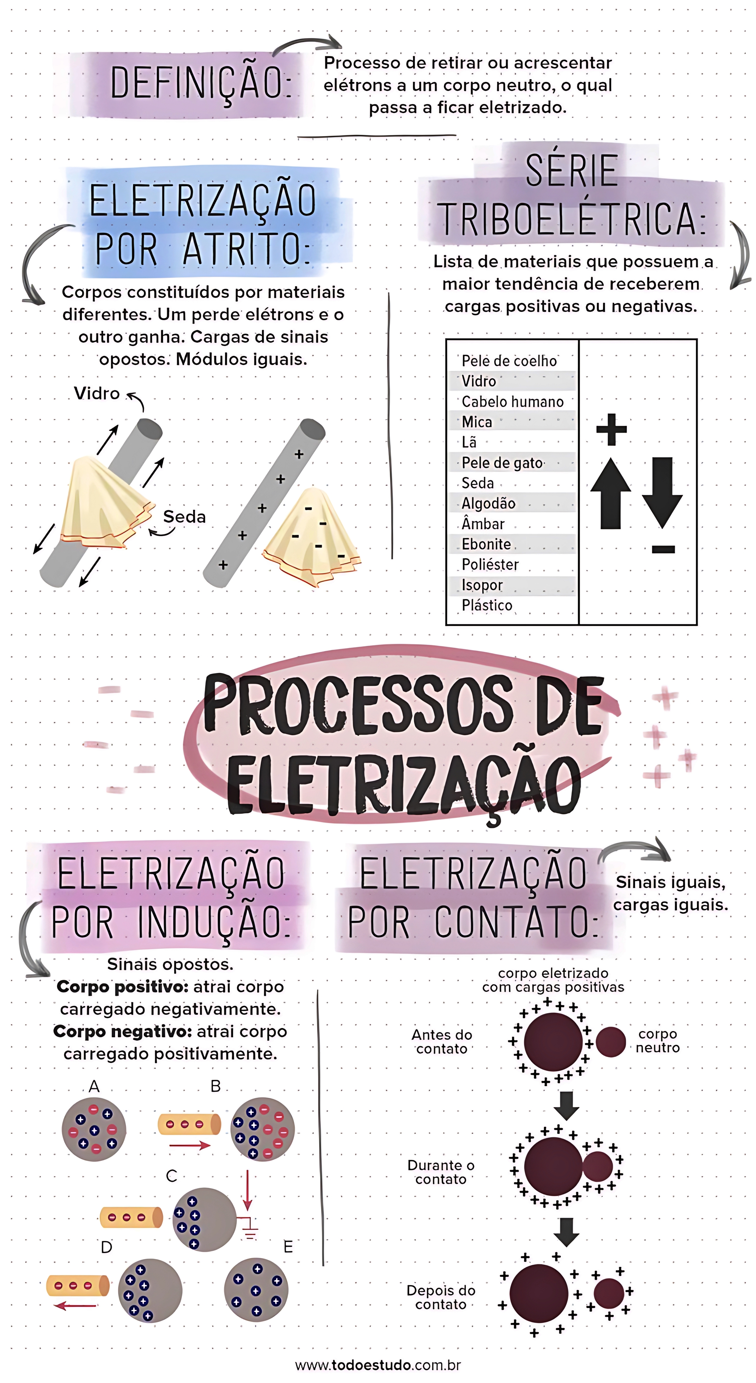 MAPA MENTAL SOBRE ELETRIZAÇÃO