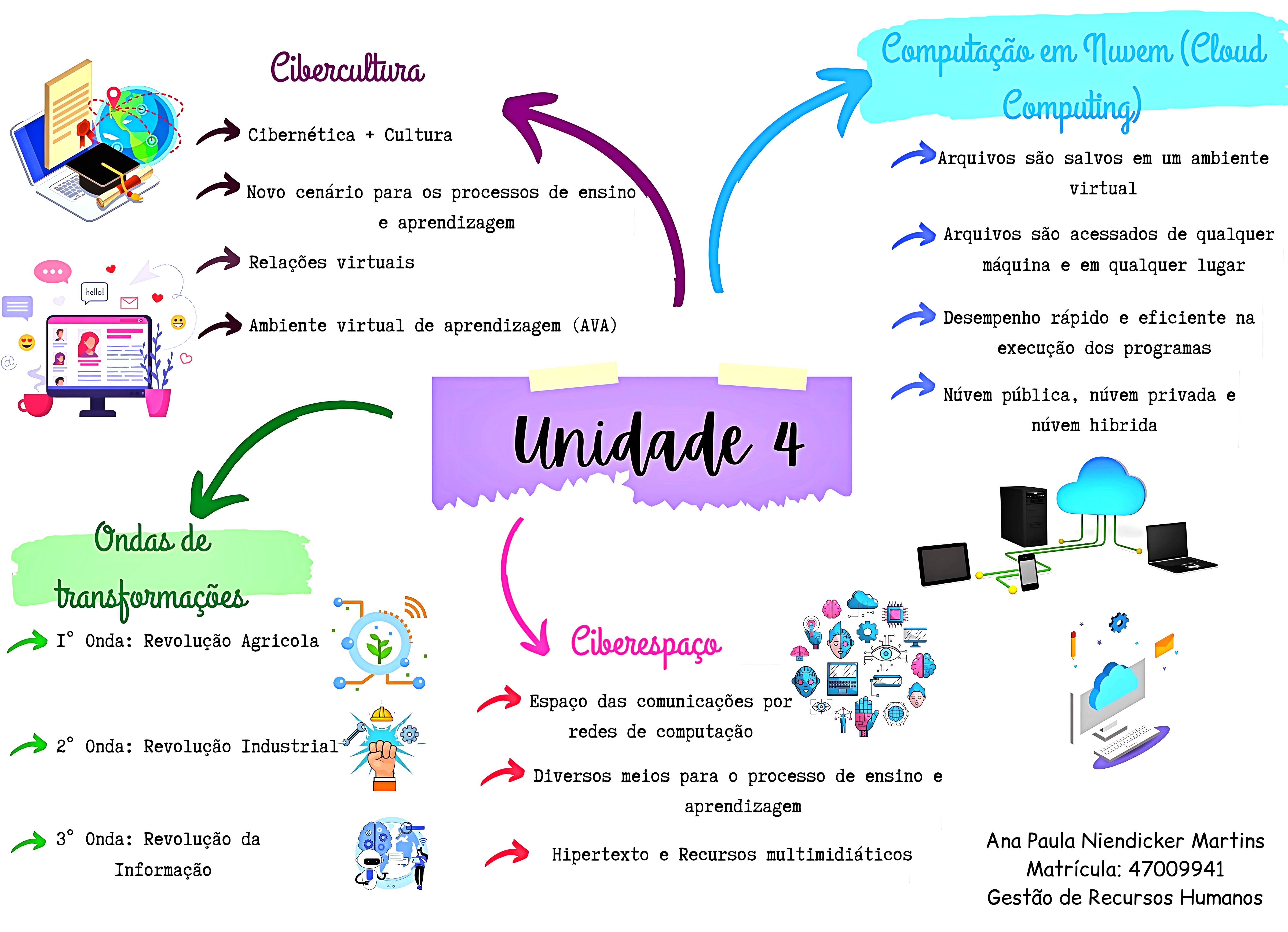 MAPA MENTAL SOBRE TRANSFORMAÇÃO DIGITAL
