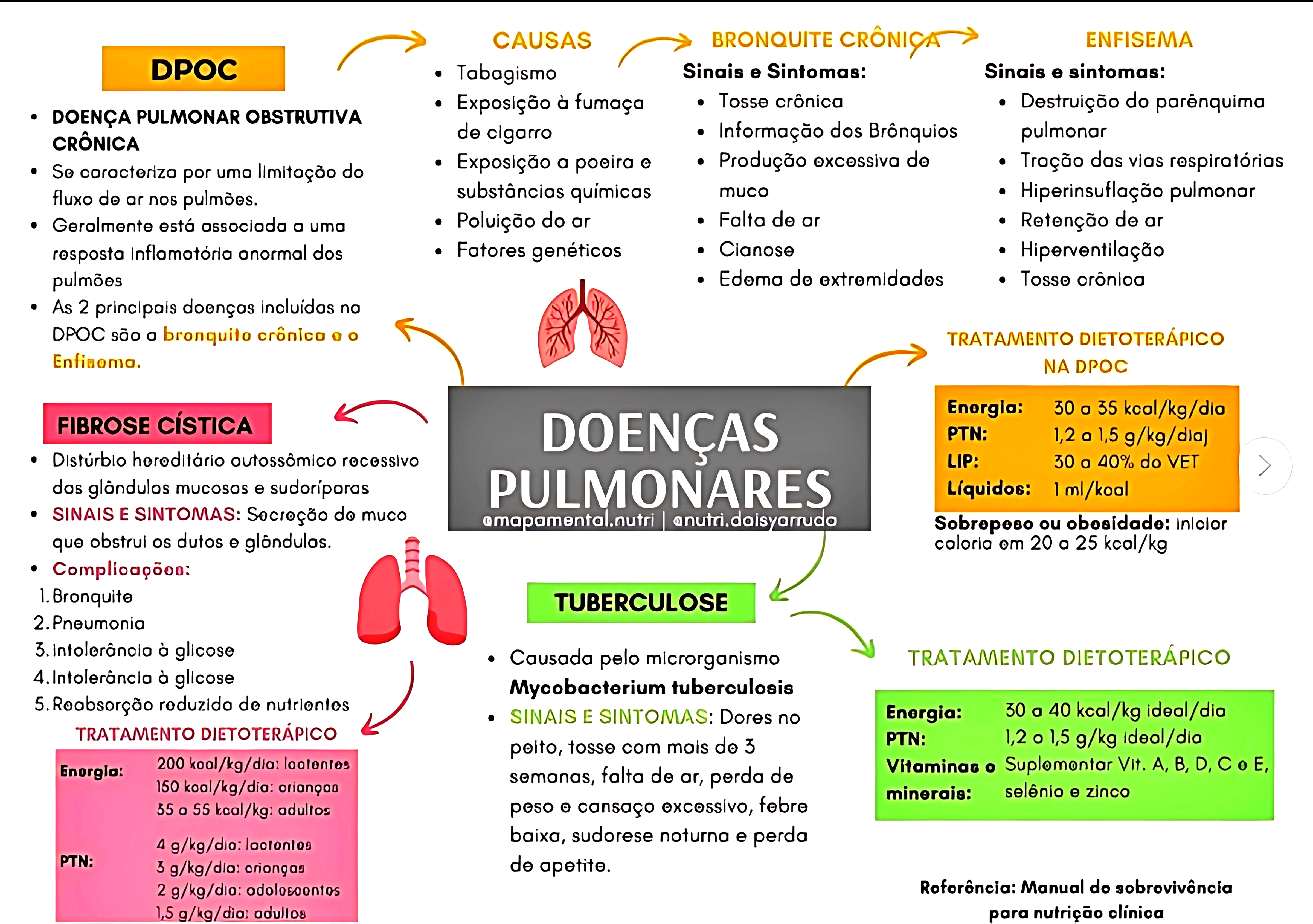 MAPA MENTAL SOBRE DOENÇAS RESPIRATÓRIAS