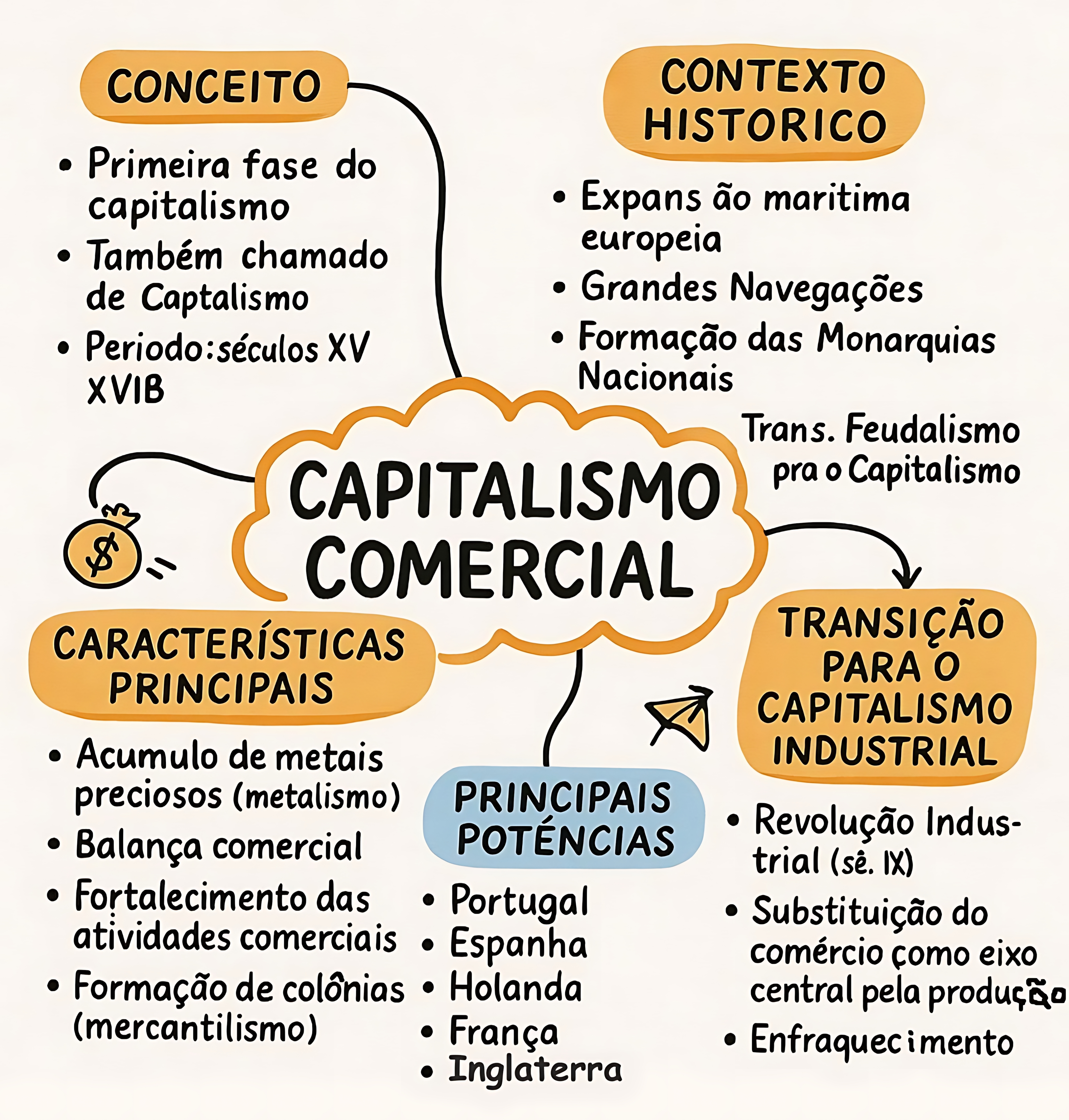 MAPA MENTAL SOBRE CAPITALISMO COMERCIAL