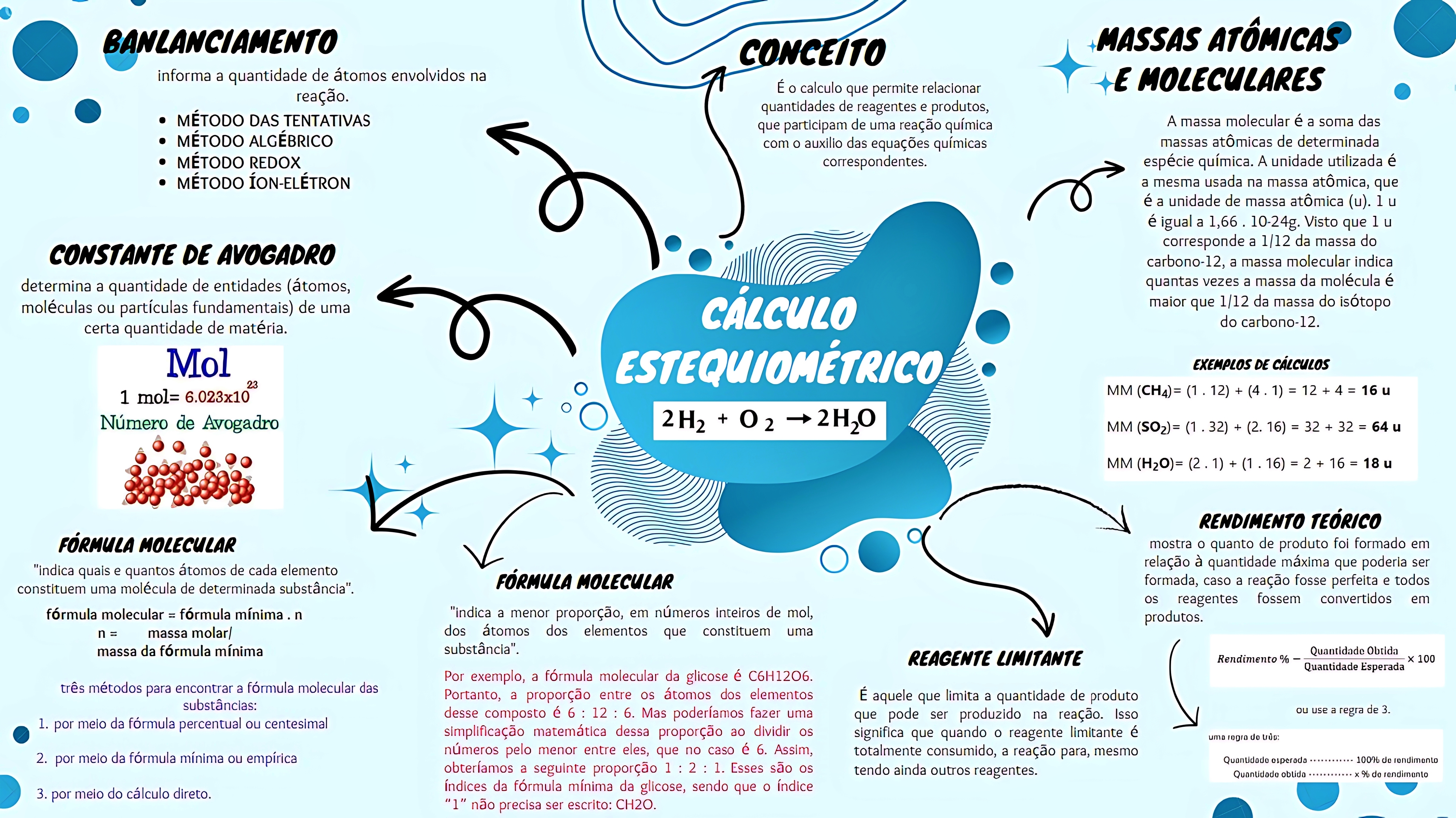 MAPA MENTAL SOBRE CÁLCULO ESTEQUIOMÉTRICO