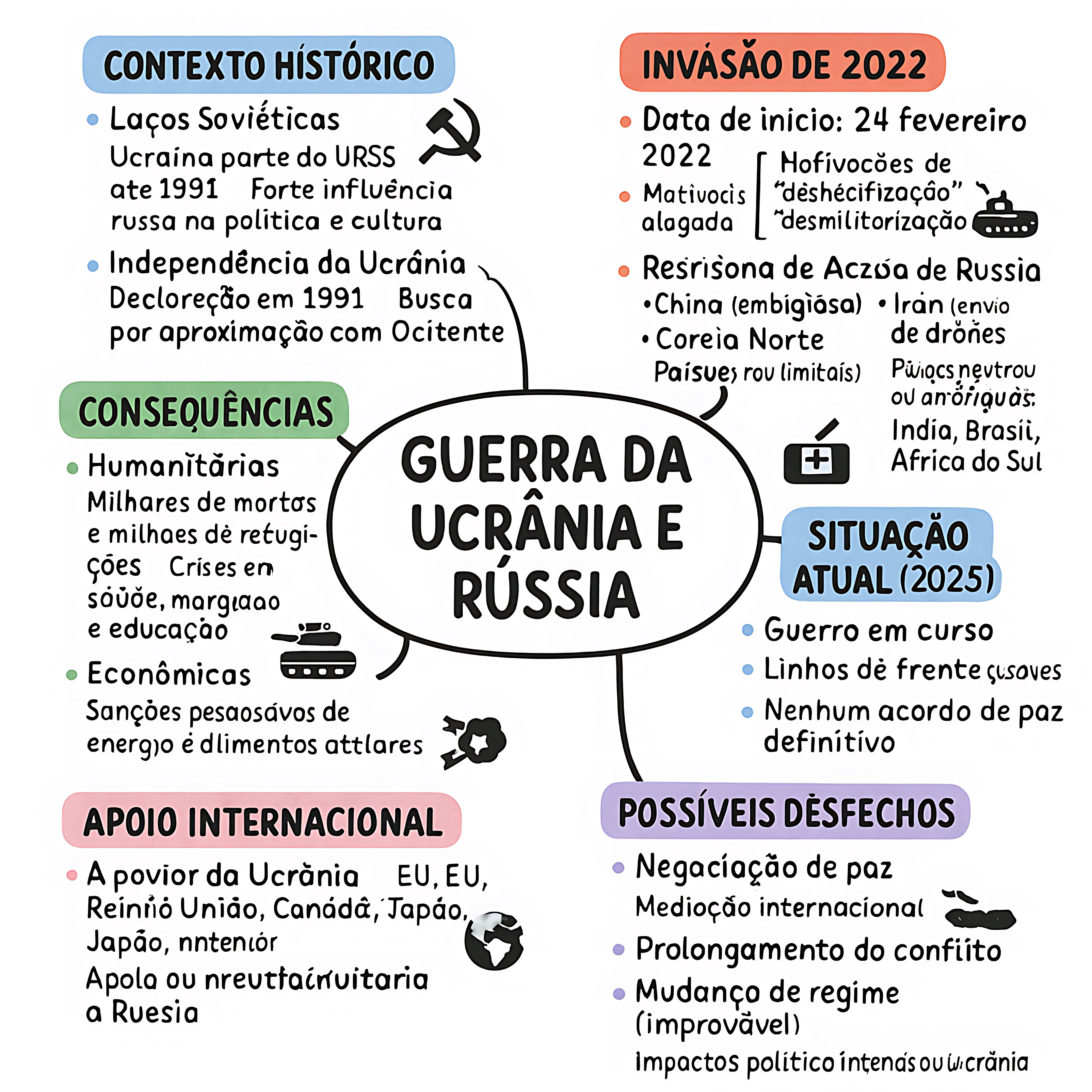 MAPA MENTAL SOBRE UCRÂNIA E RÚSSIA