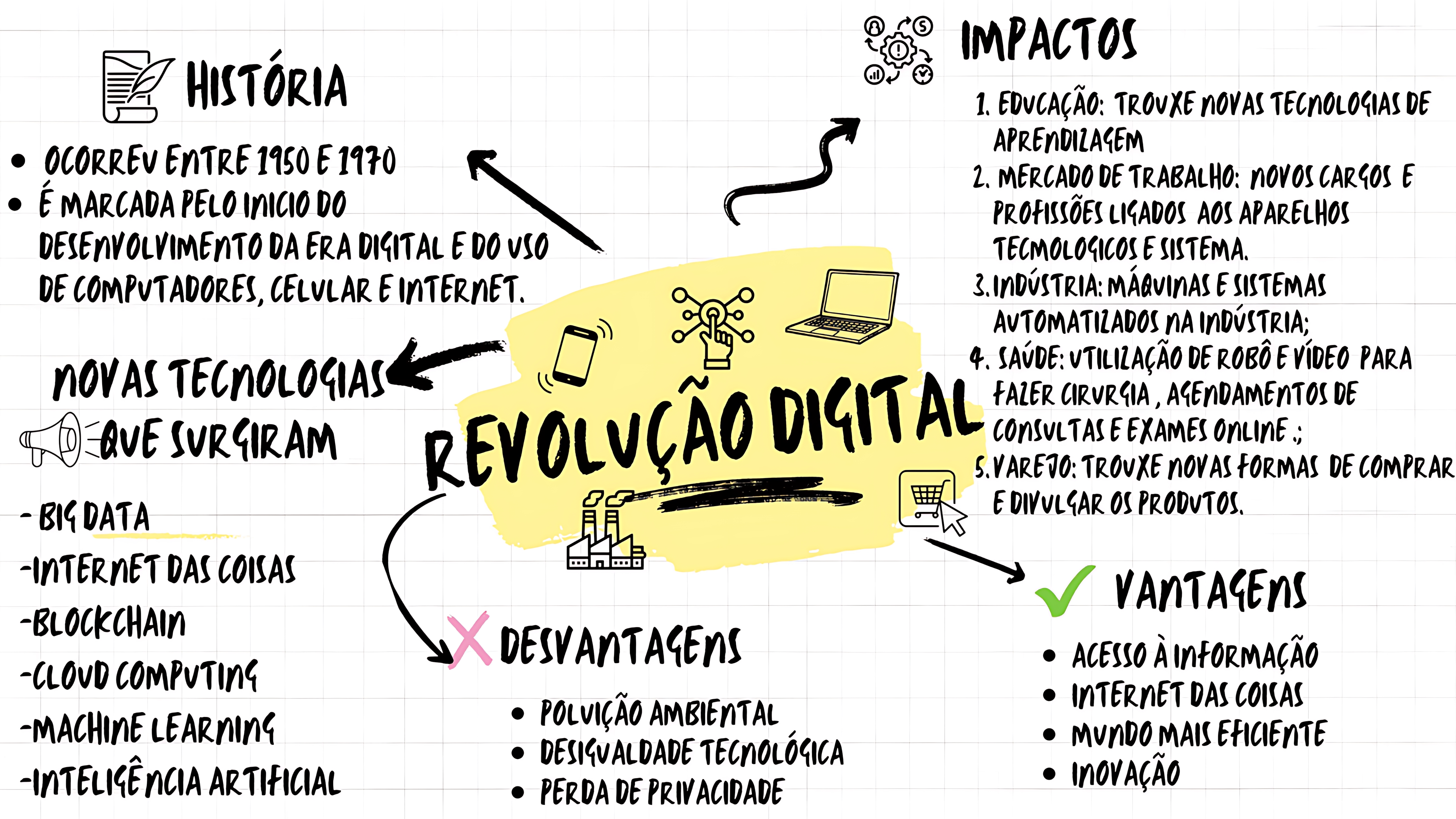 MAPA MENTAL SOBRE TRANSFORMAÇÃO DIGITAL