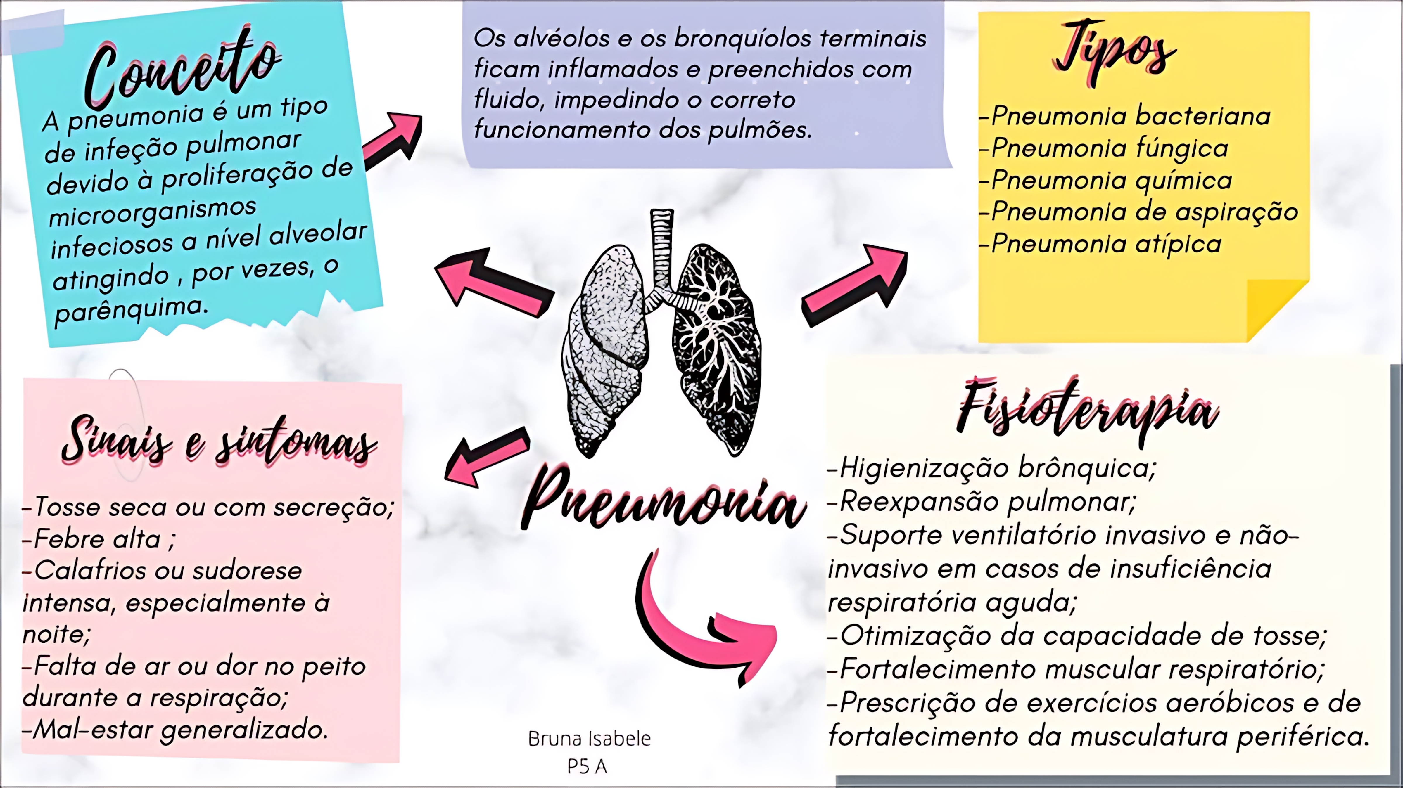 MAPA MENTAL SOBRE PNEUMONIA