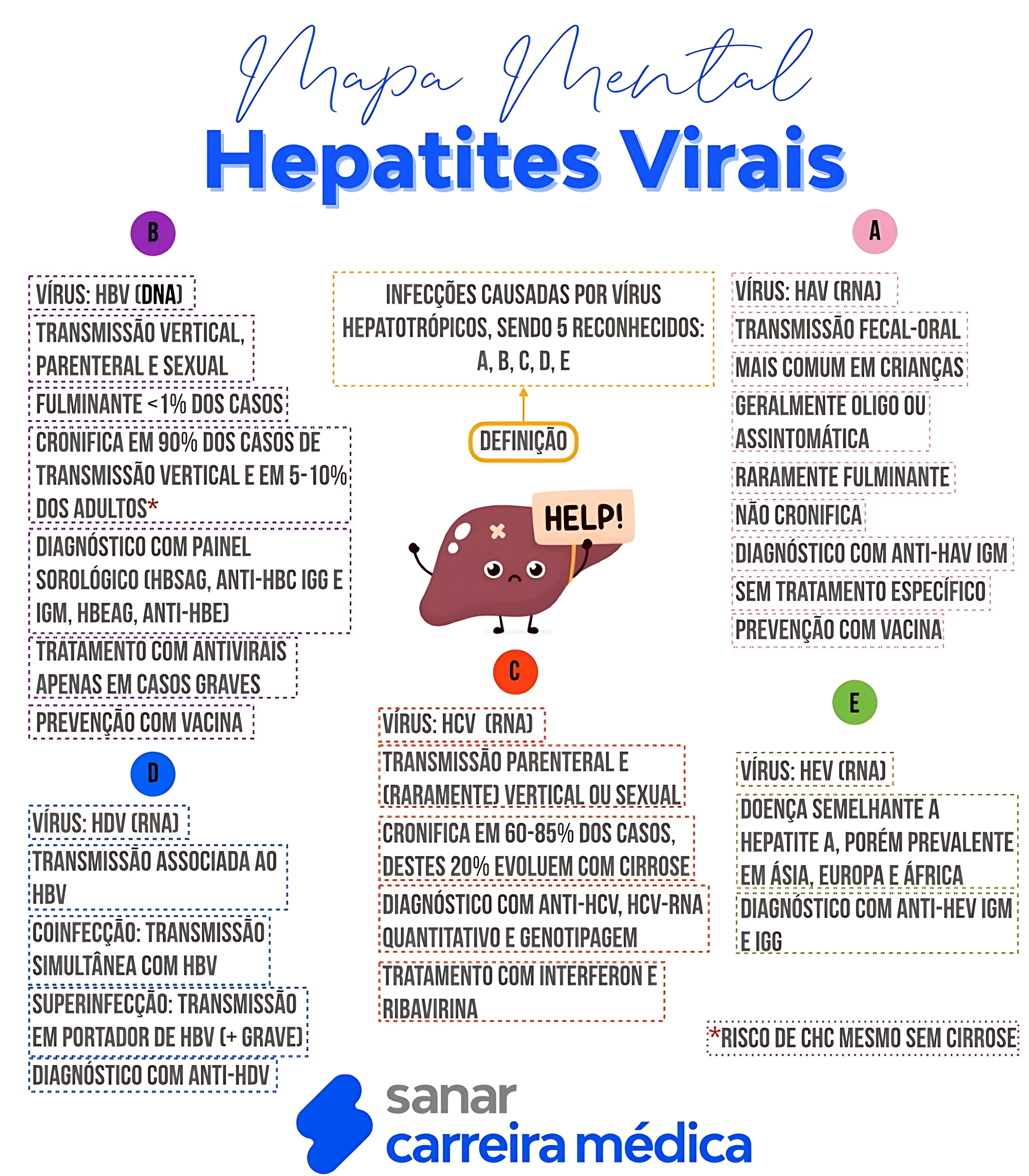 MAPA MENTAL SOBRE HEPATITE