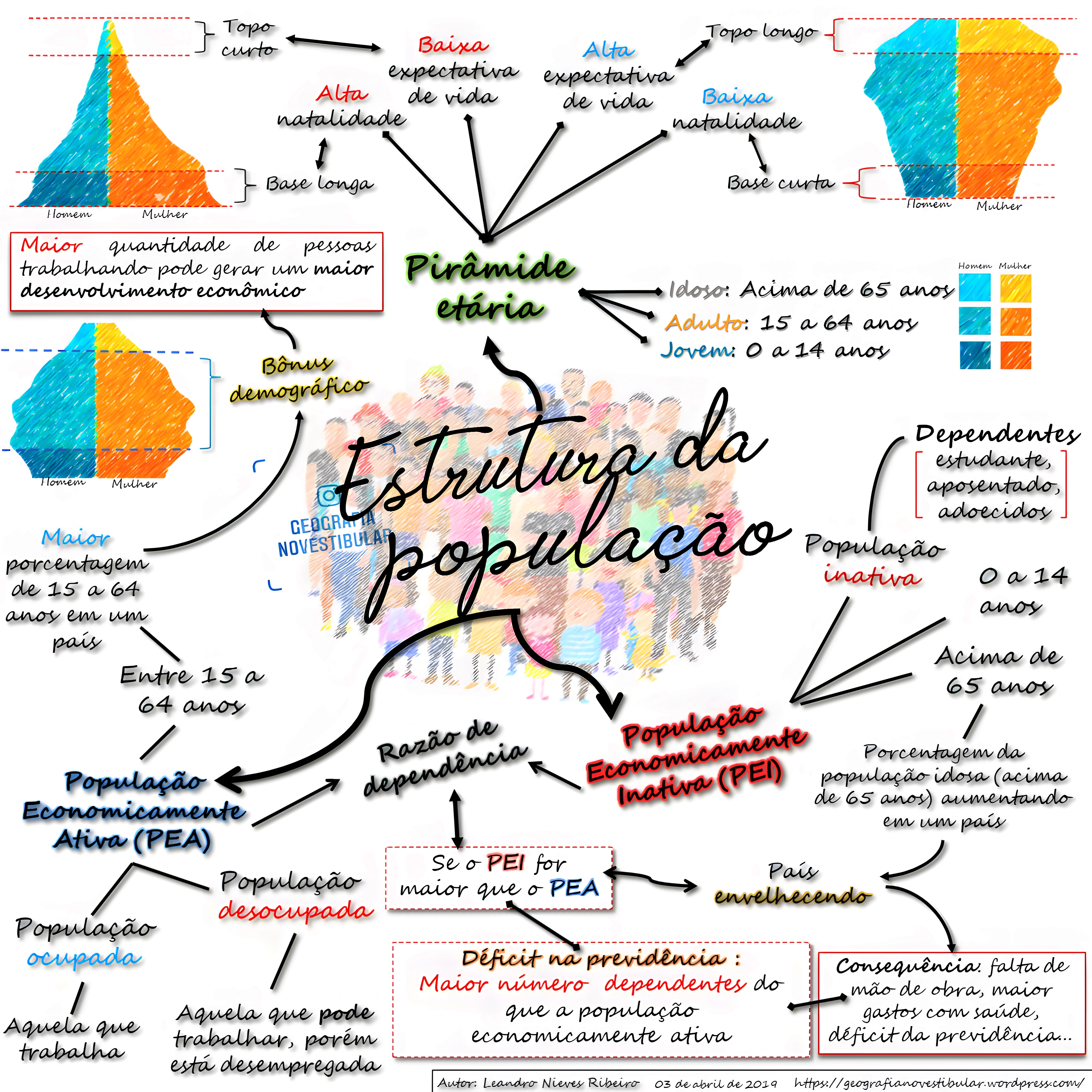 MAPA MENTAL SOBRE POPULAÇÃO