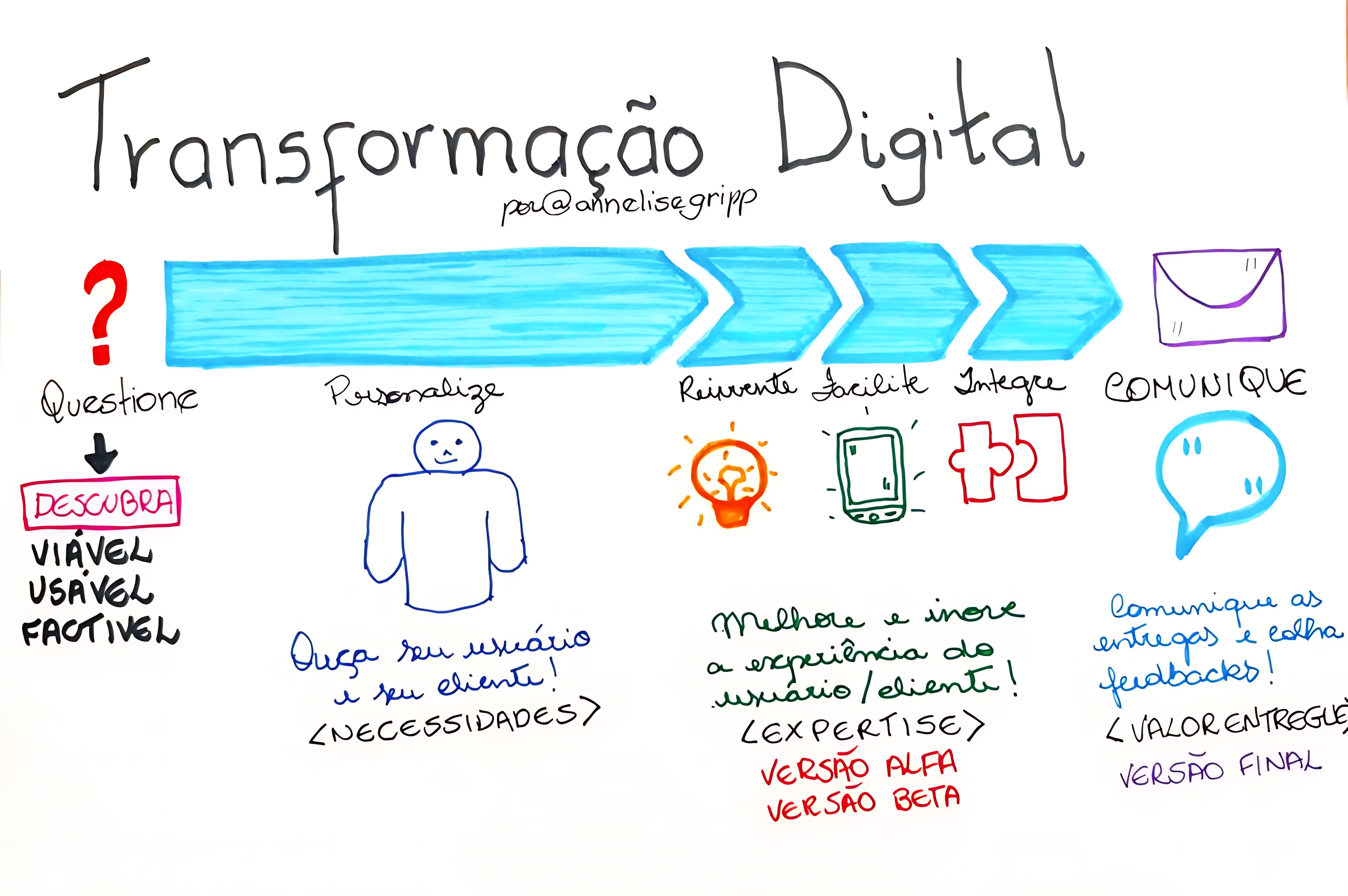 MAPA MENTAL SOBRE TRANSFORMAÇÃO DIGITAL