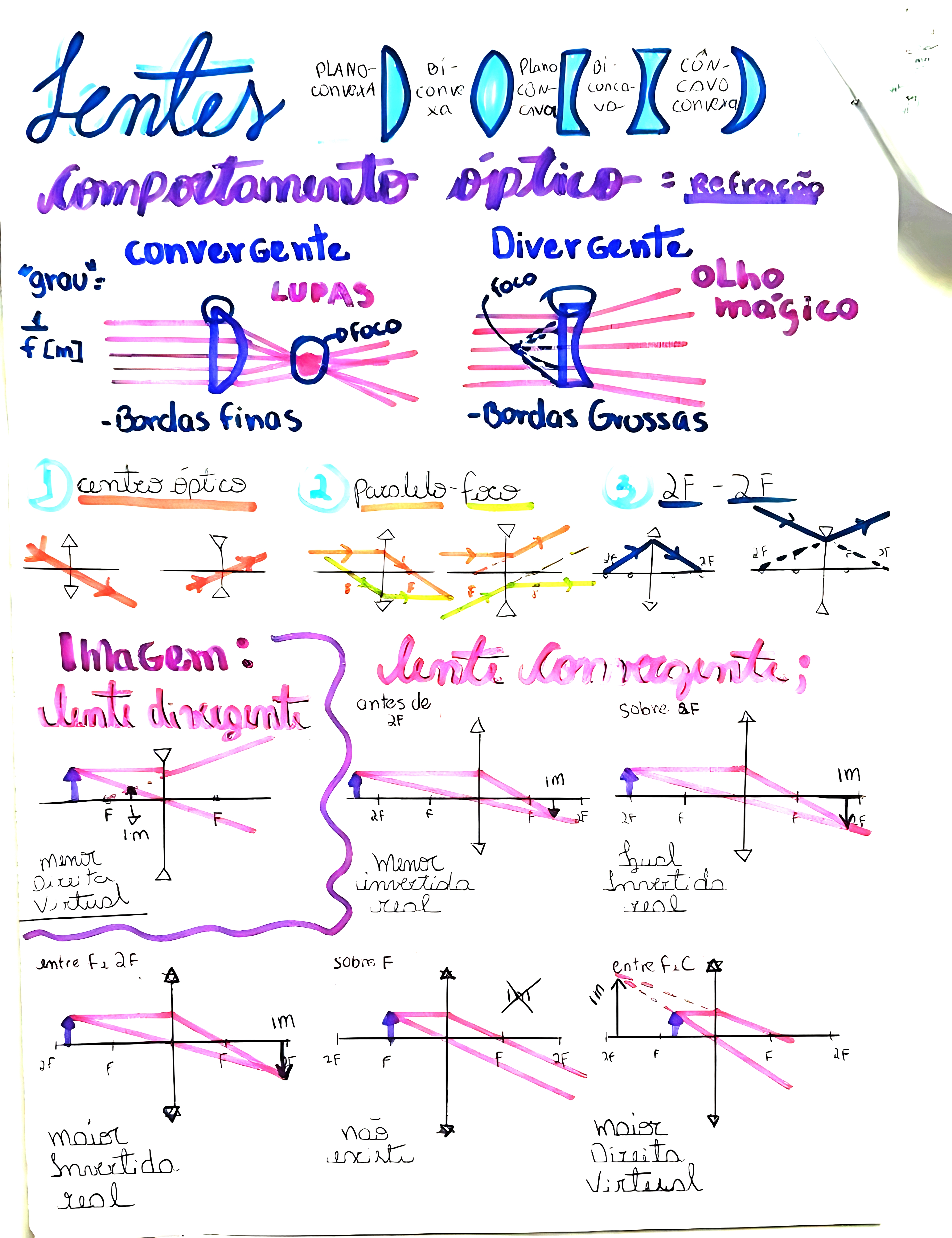 MAPA MENTAL SOBRE LENTES ESFÉRICAS