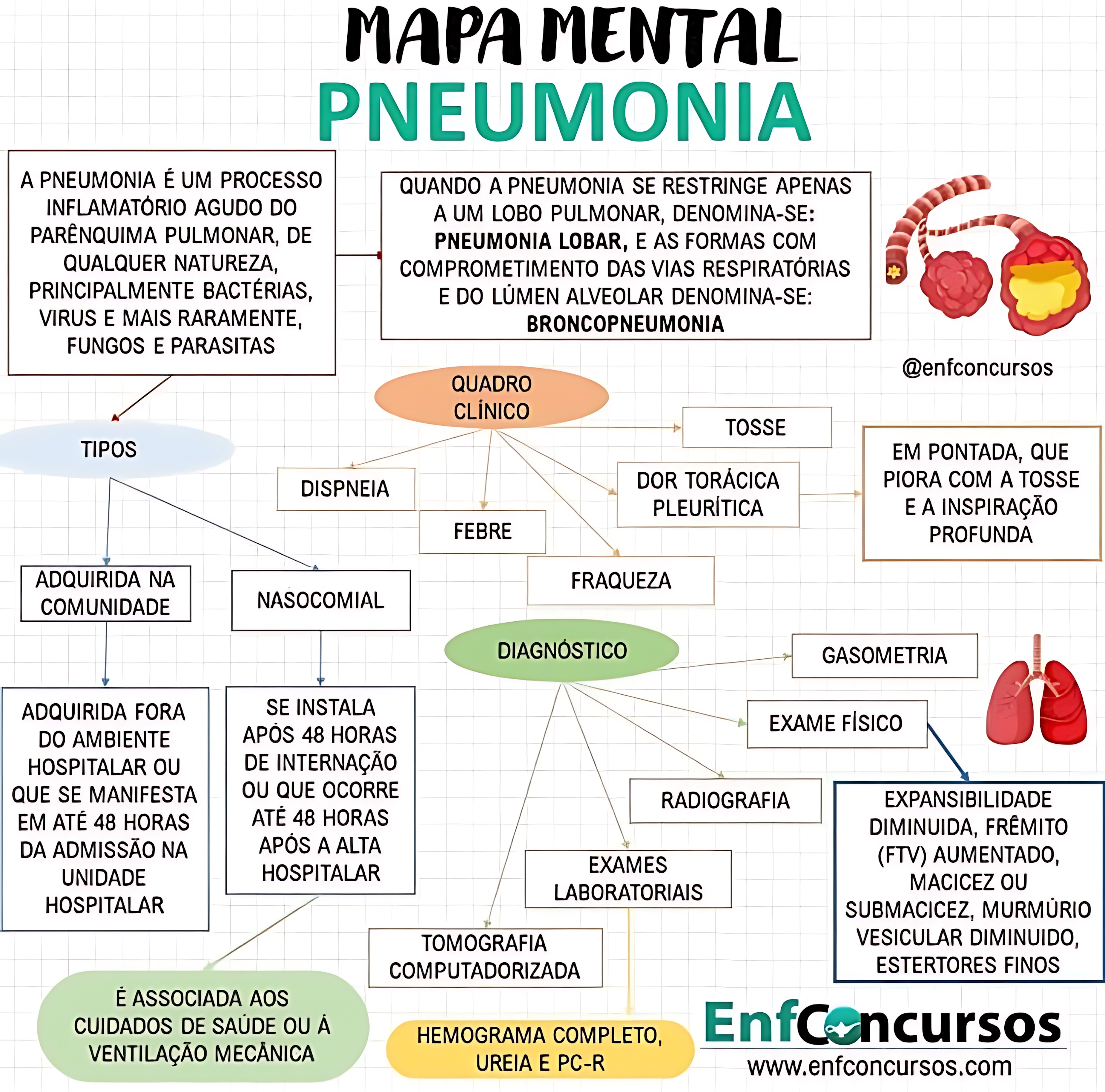 MAPA MENTAL SOBRE PNEUMONIA