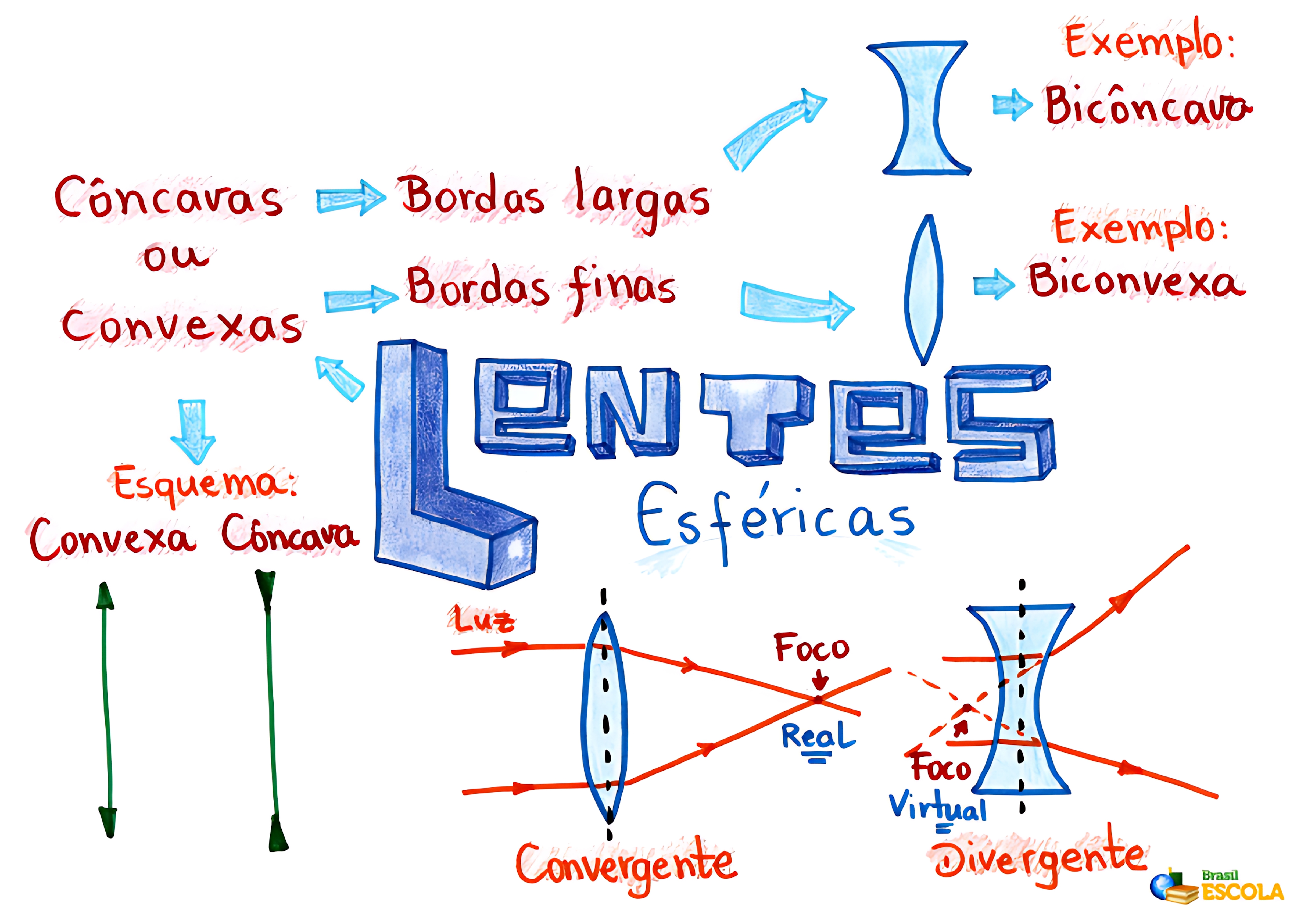 MAPA MENTAL SOBRE LENTES ESFÉRICAS