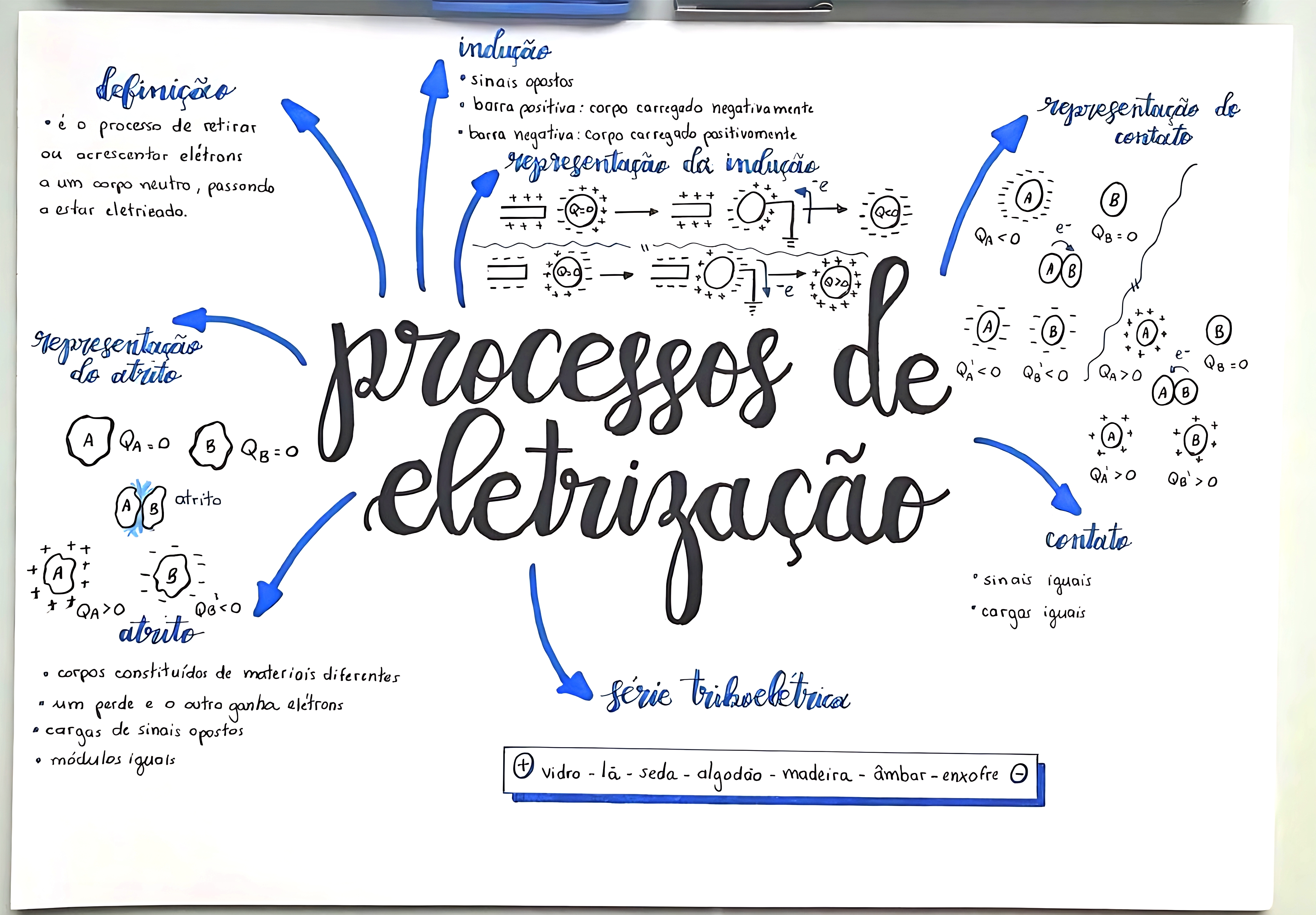 MAPA MENTAL SOBRE ELETRIZAÇÃO
