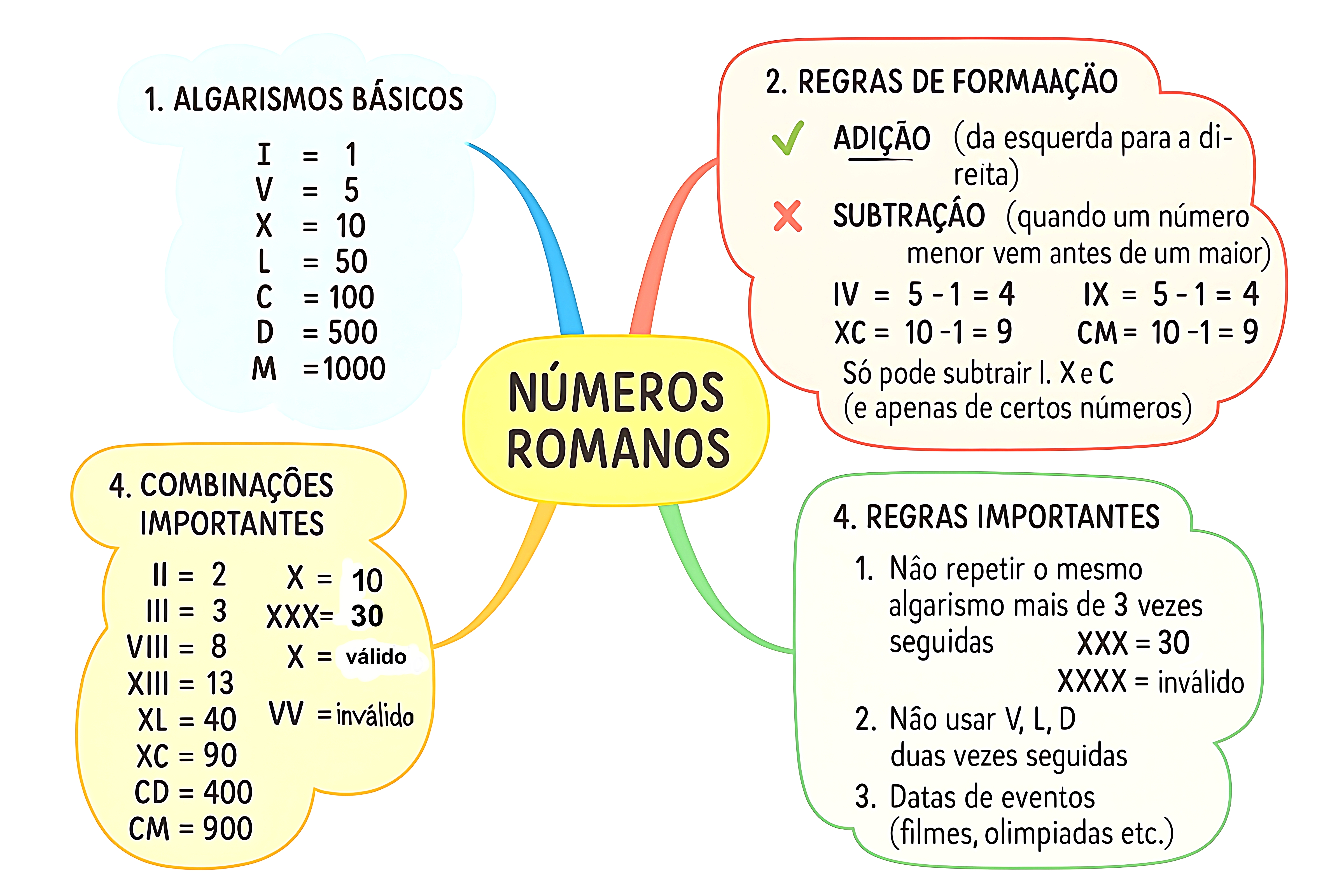 MAPA MENTAL SOBRE NÚMEROS ROMANOS