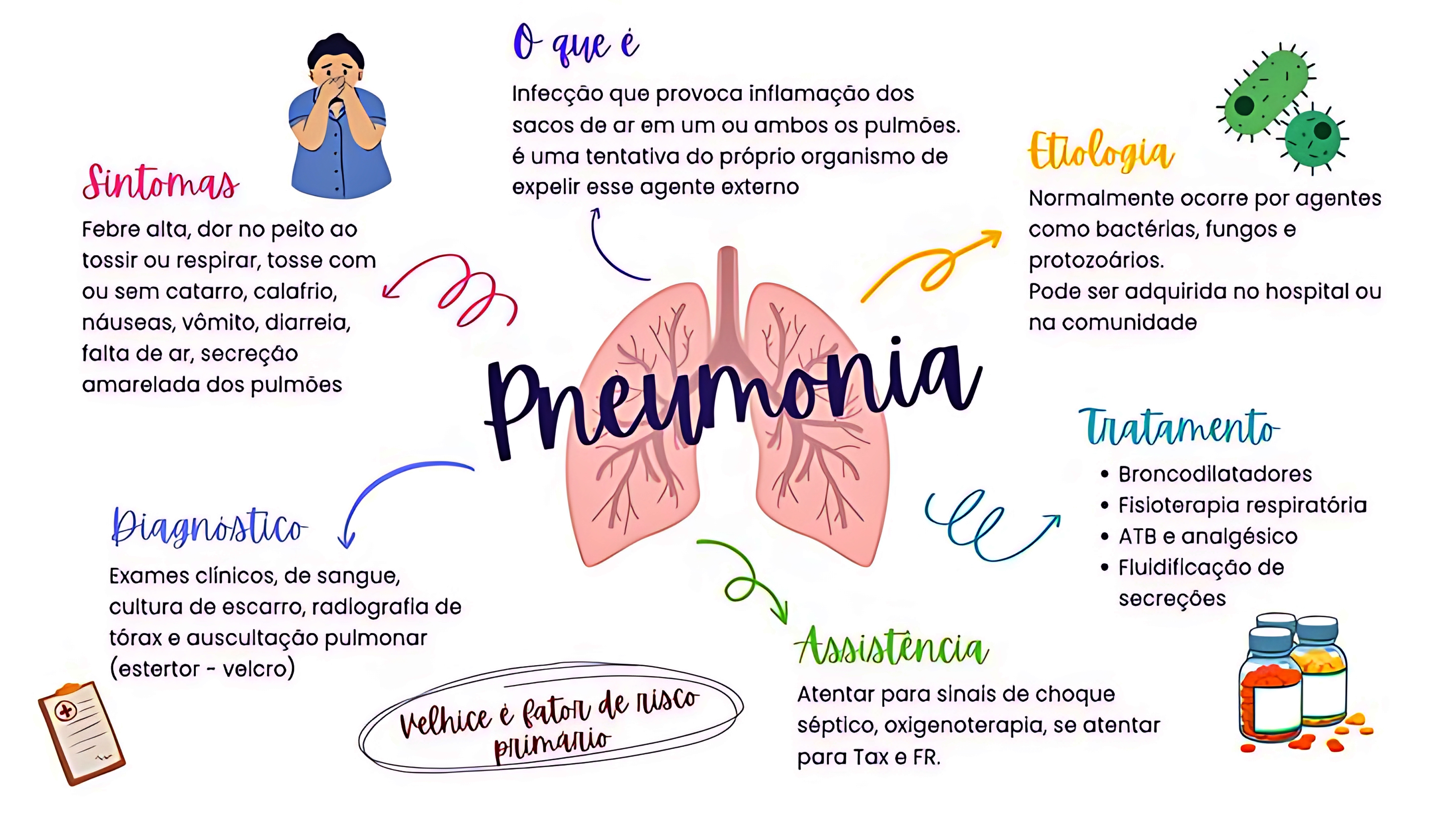 MAPA MENTAL SOBRE PNEUMONIA