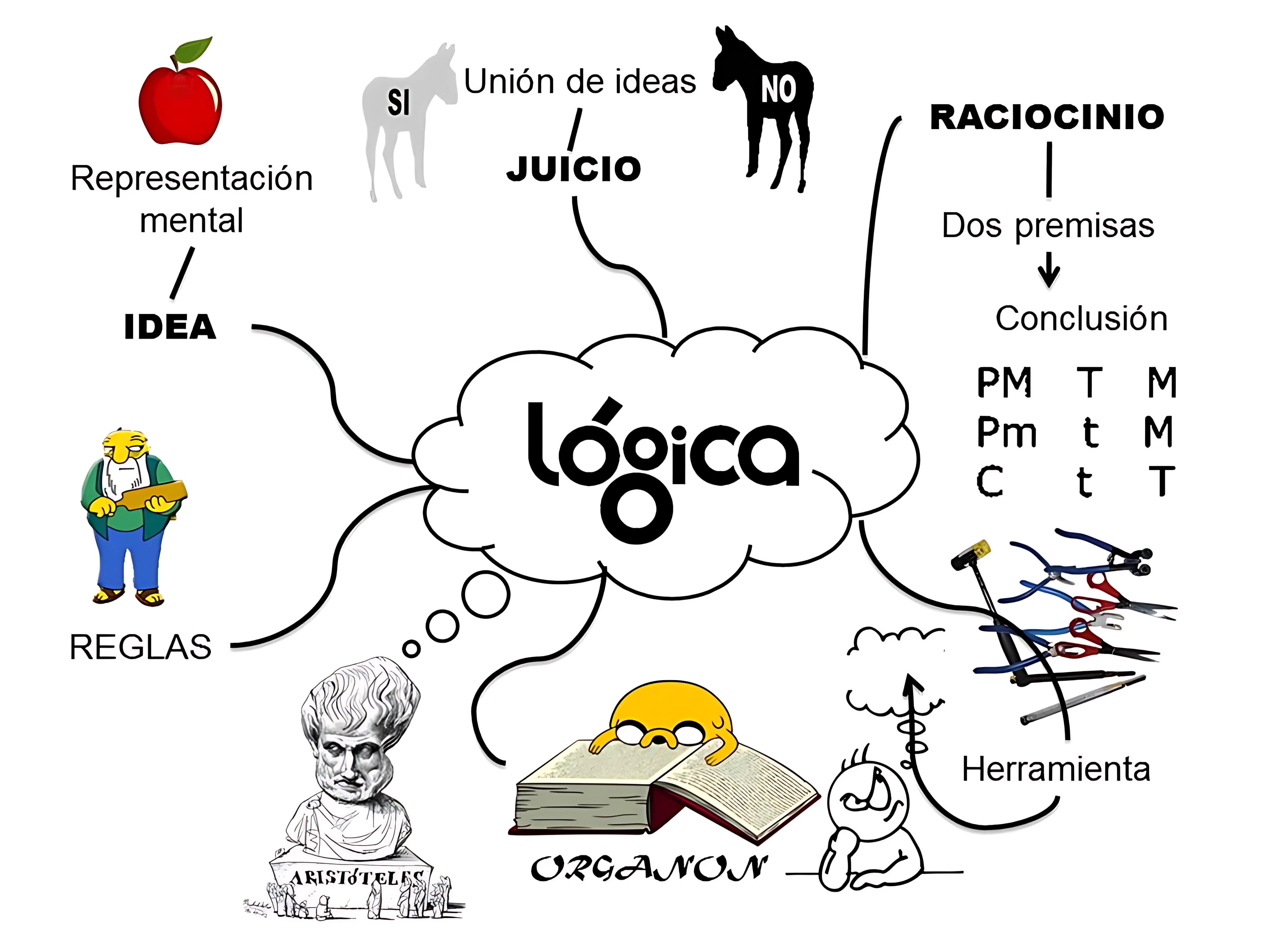 MAPA MENTAL SOBRE LÓGICA