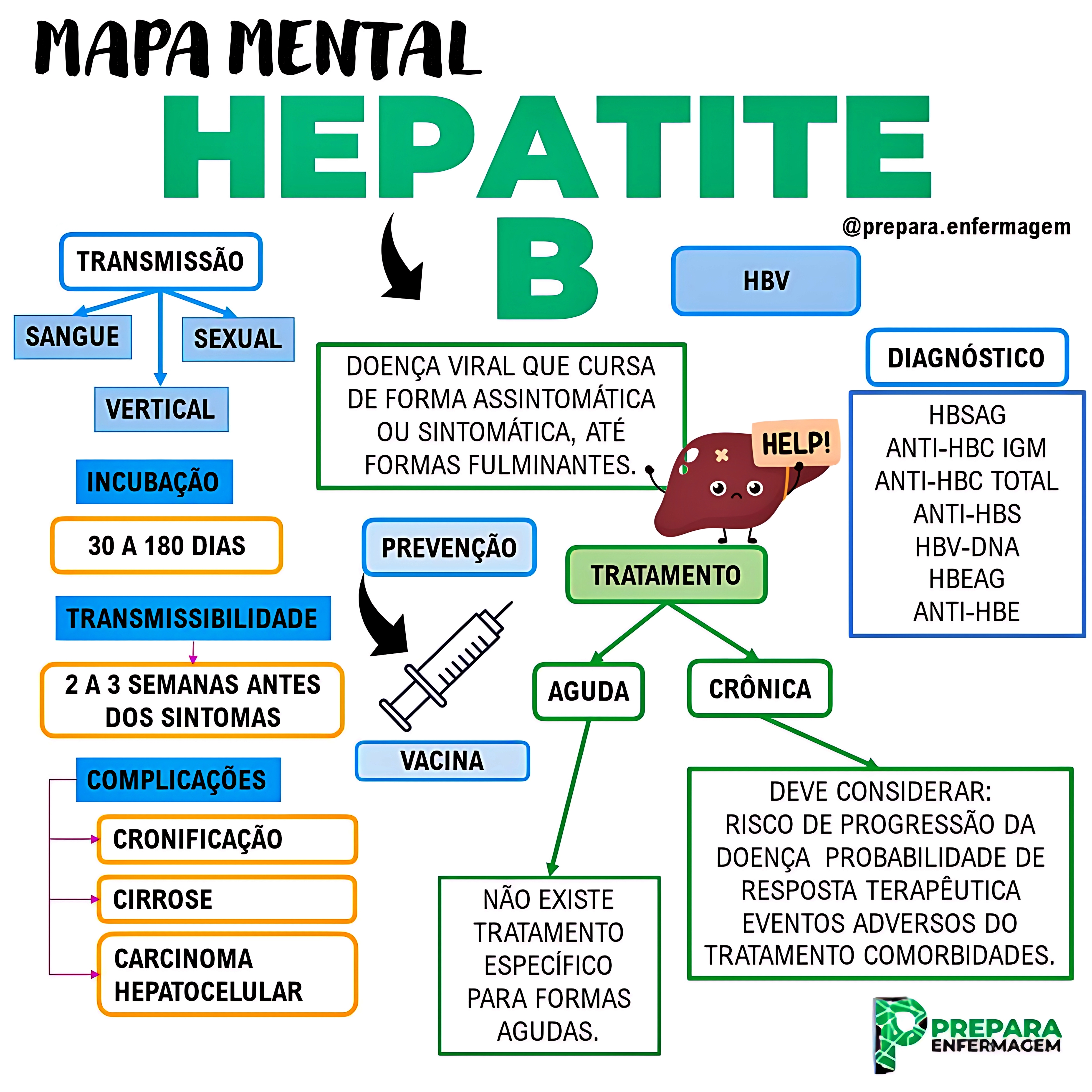 MAPA MENTAL SOBRE HEPATITE