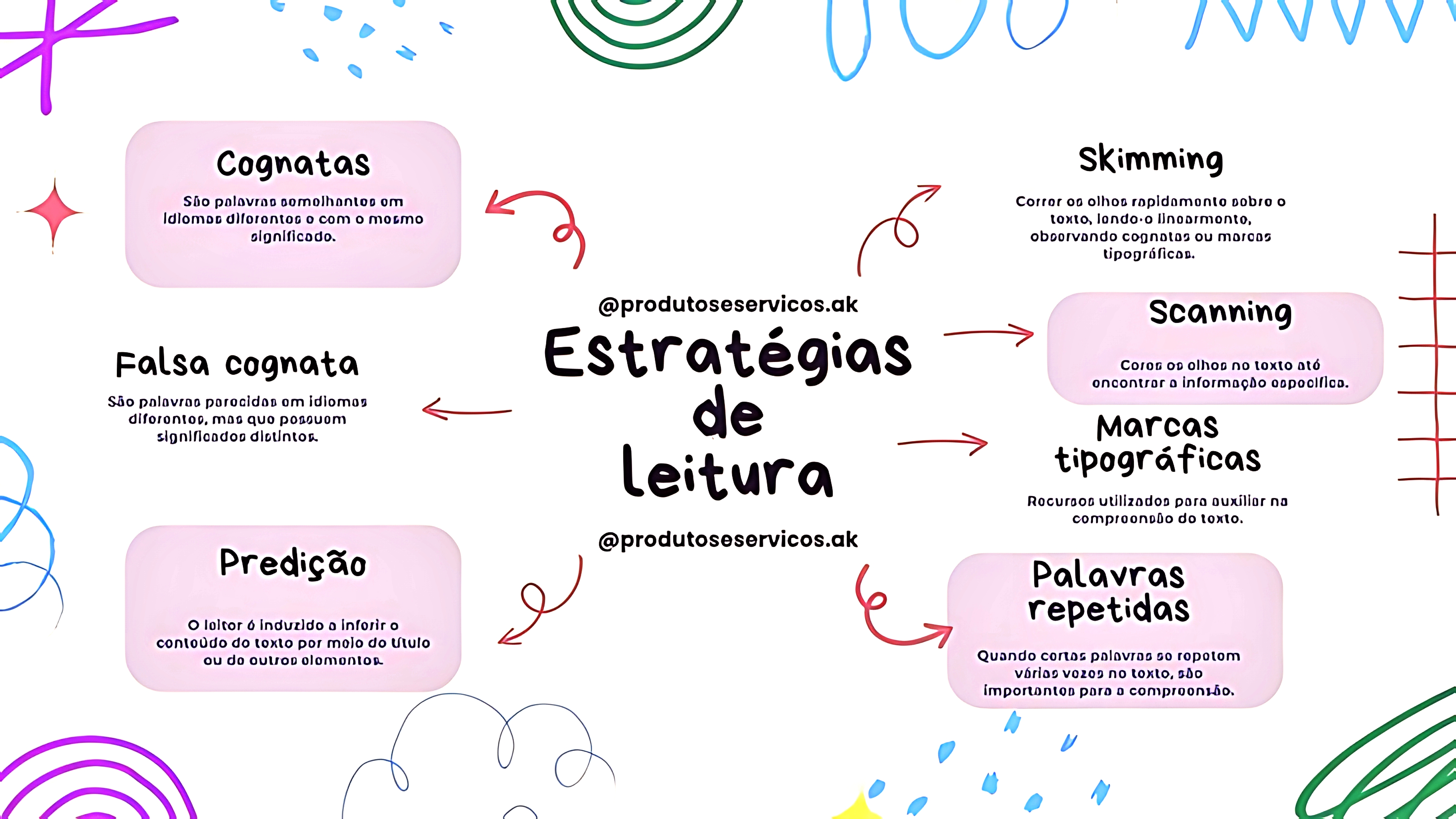MAPA MENTAL SOBRE ESTRATÉGIAS DE LEITURA
