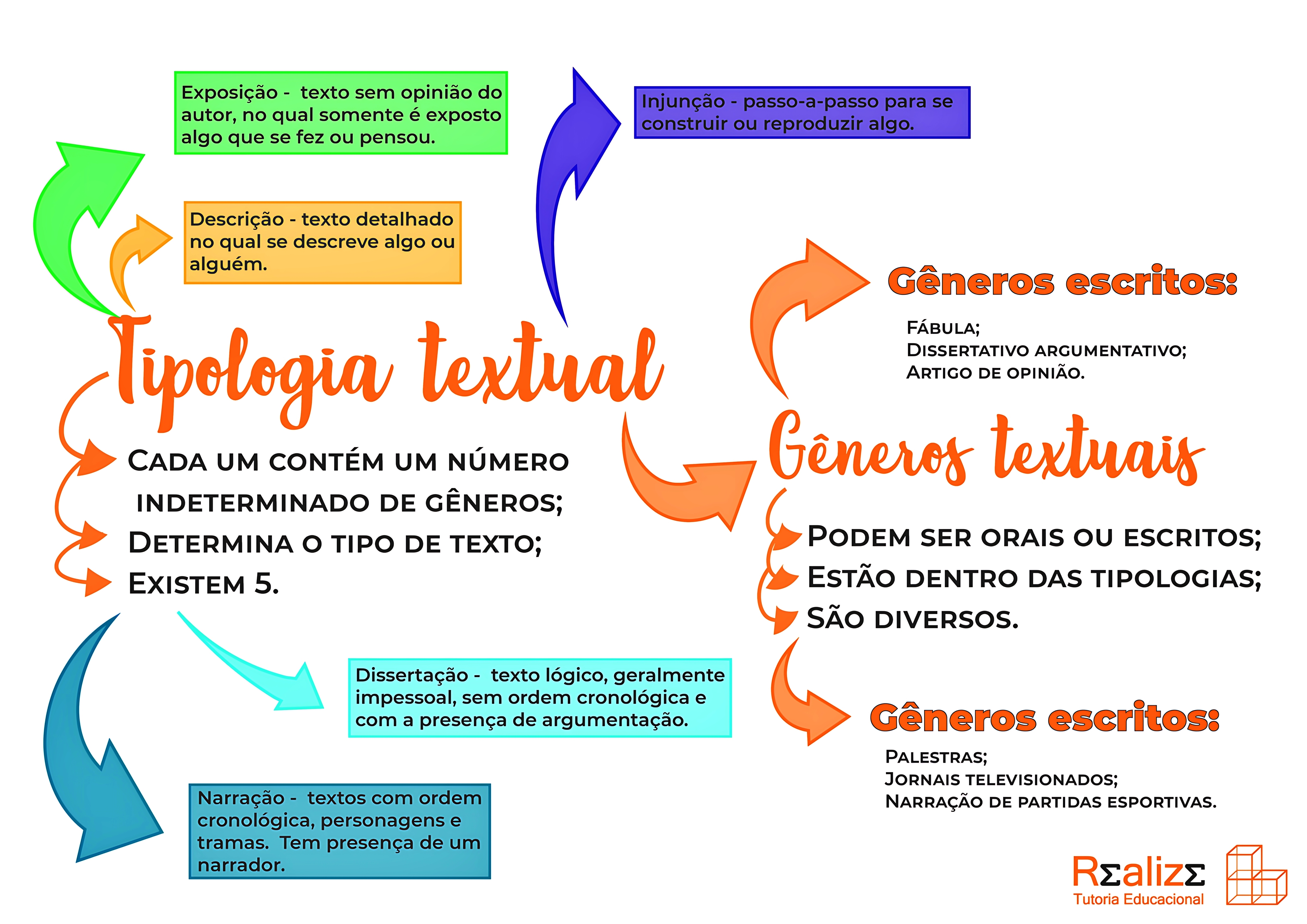 MAPA MENTAL SOBRE TIPOLOGIA TEXTUAL