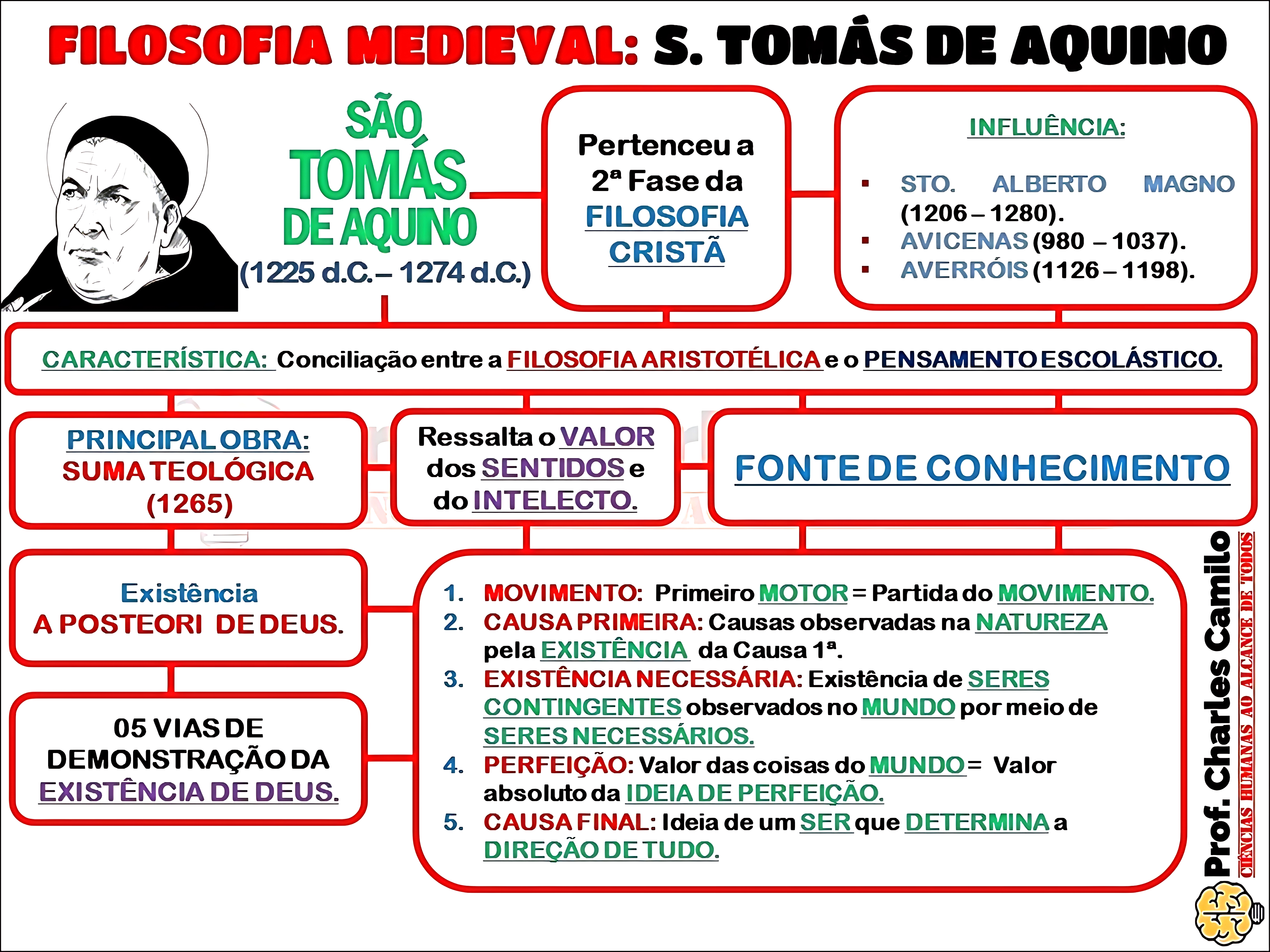 MAPA MENTAL SOBRE SÃO TOMÁS DE AQUINO