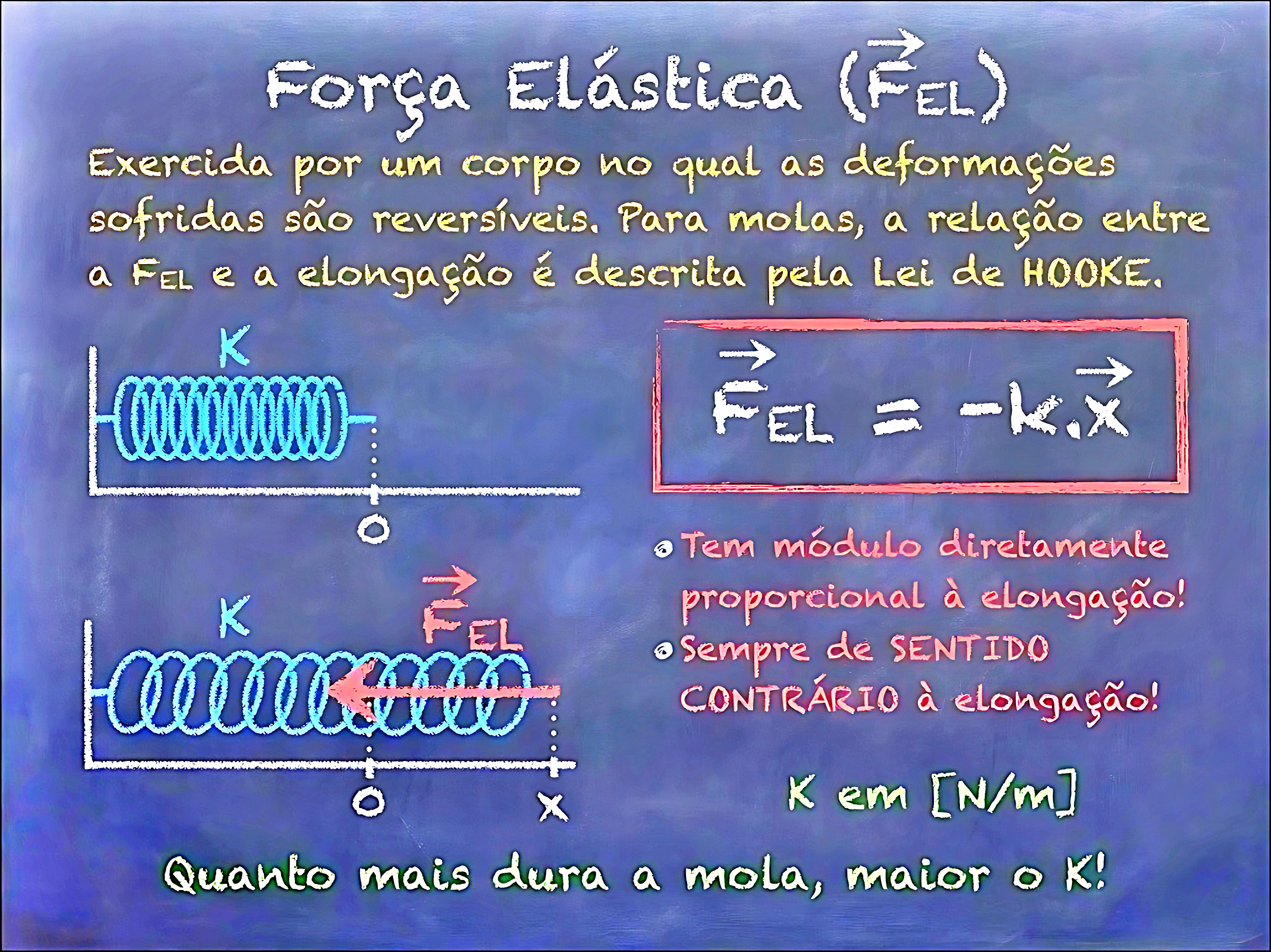 MAPA MENTAL SOBRE FORÇA ELÁSTICA