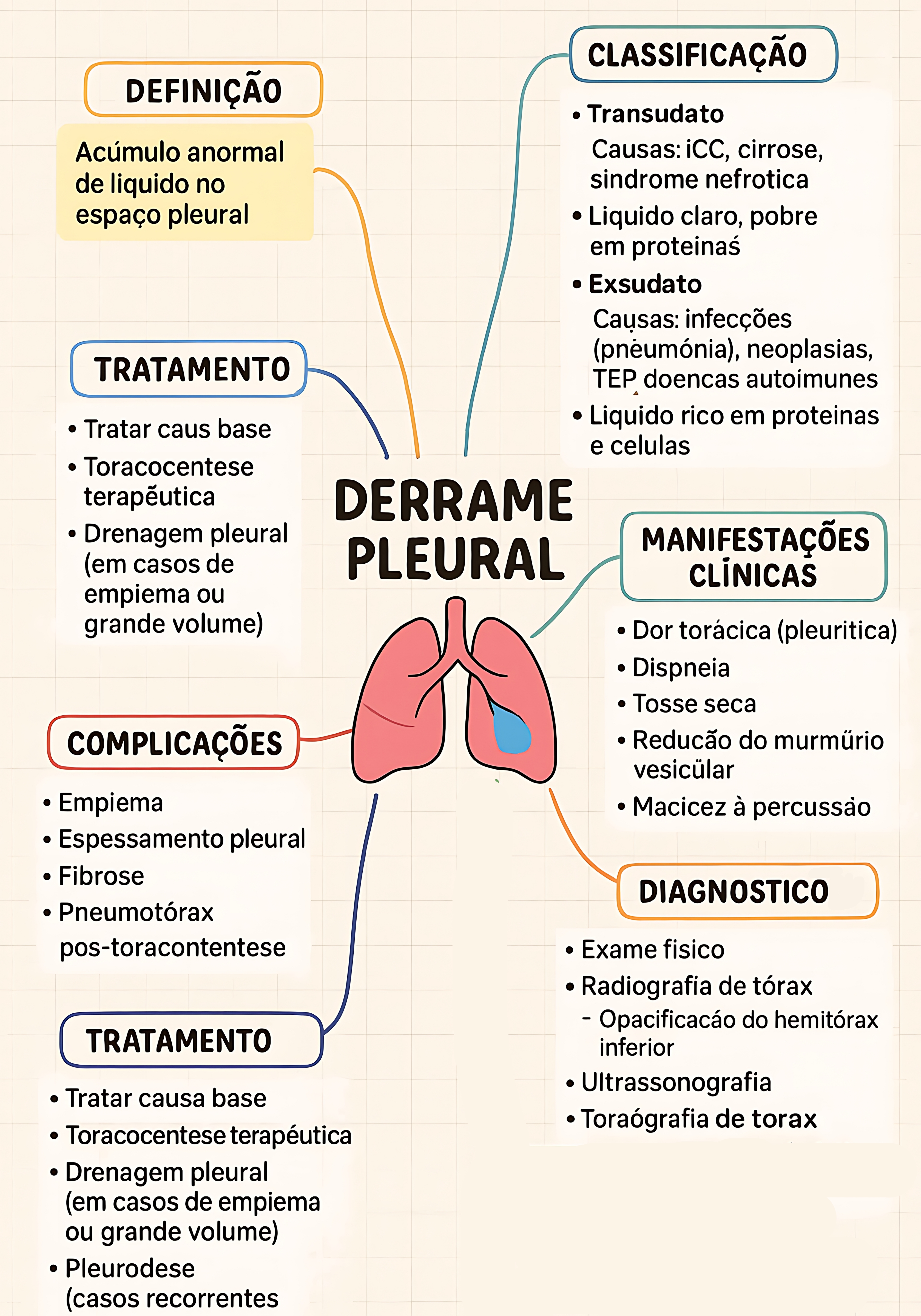 MAPA MENTAL SOBRE DERRAME PLEURAL