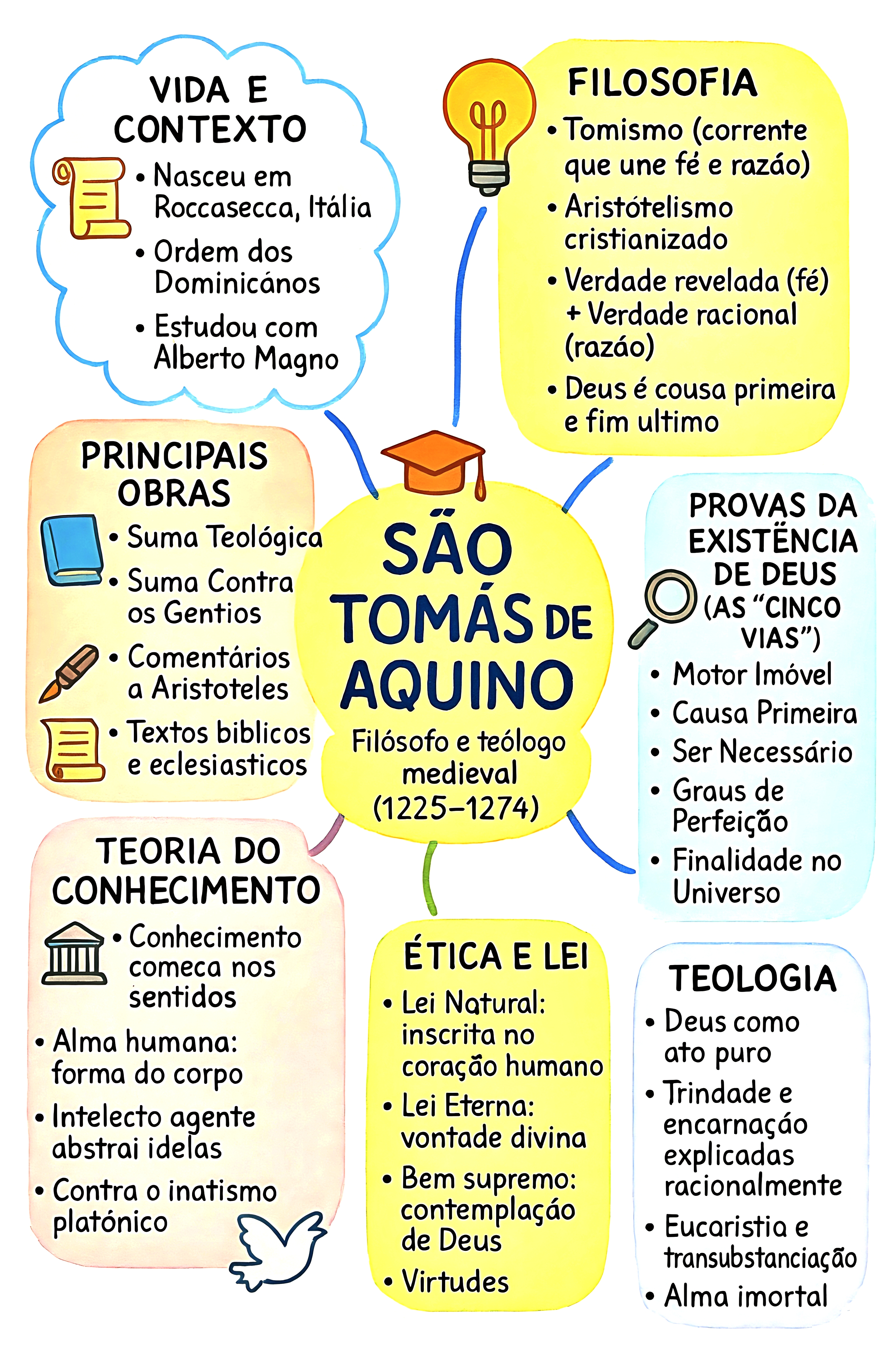 MAPA MENTAL SOBRE SÃO TOMÁS DE AQUINO