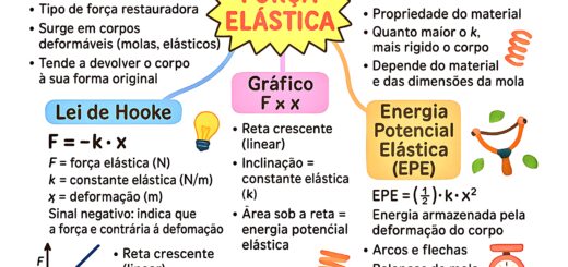 MAPA MENTAL SOBRE FORÇA ELÁSTICA