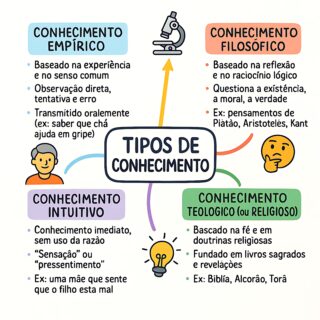 MAPA MENTAL SOBRE TIPOS DE CONHECIMENTO - Maps4Study
