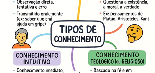 MAPA MENTAL SOBRE TIPOS DE CONHECIMENTO