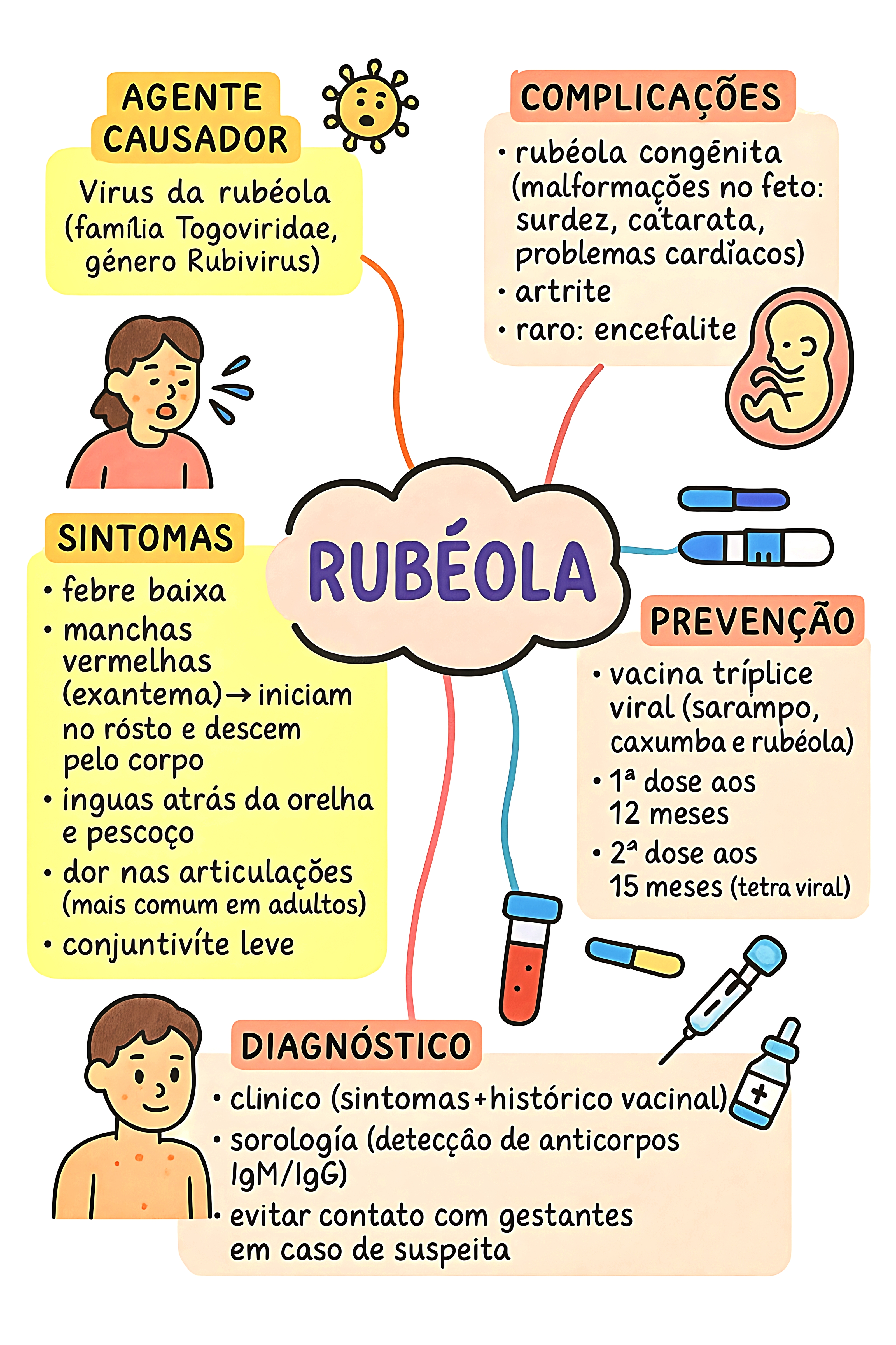 MAPA MENTAL SOBRE RUBÉOLA