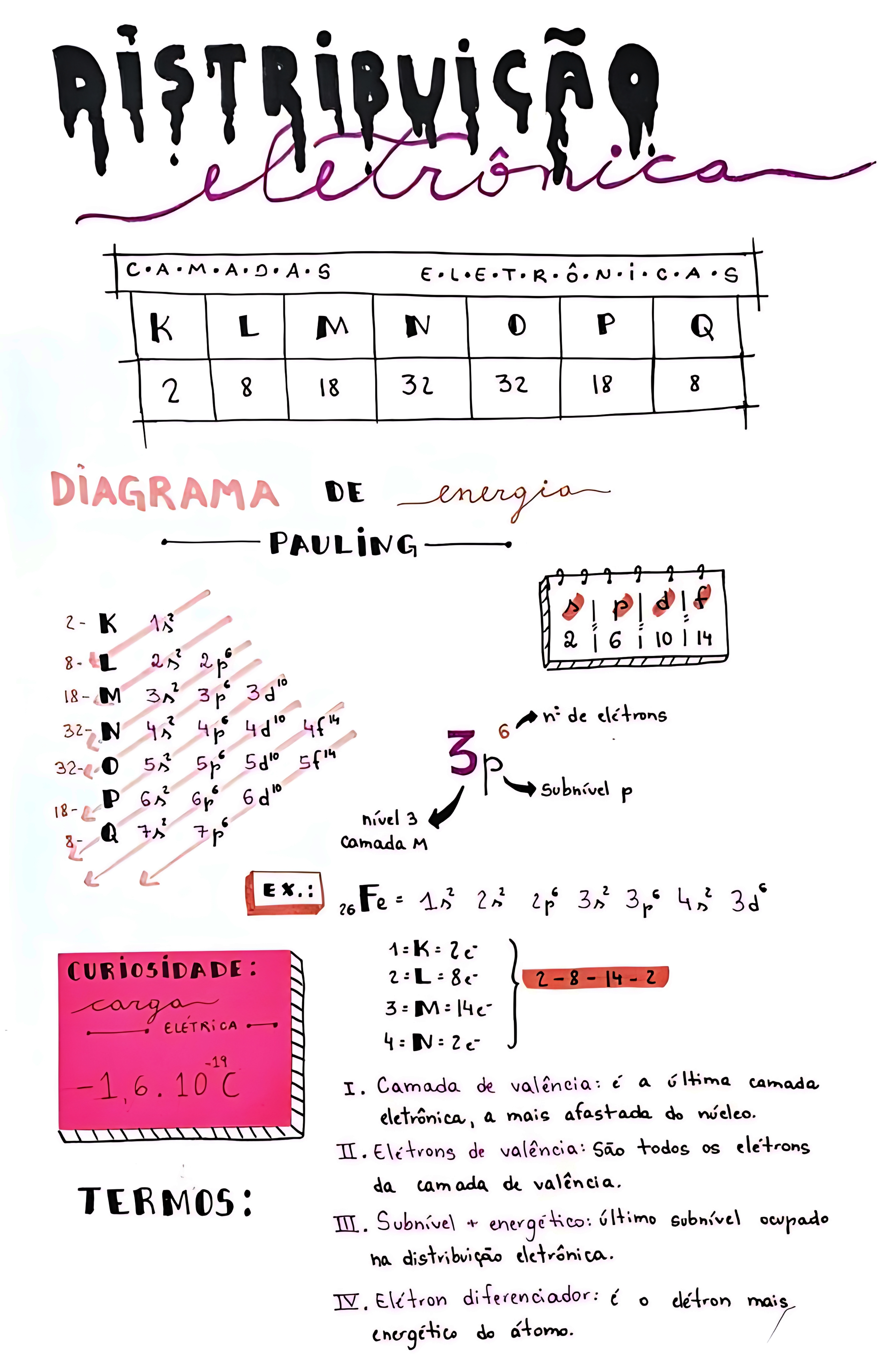 MAPA MENTAL SOBRE DIAGRAMA DE LINUS PAULING