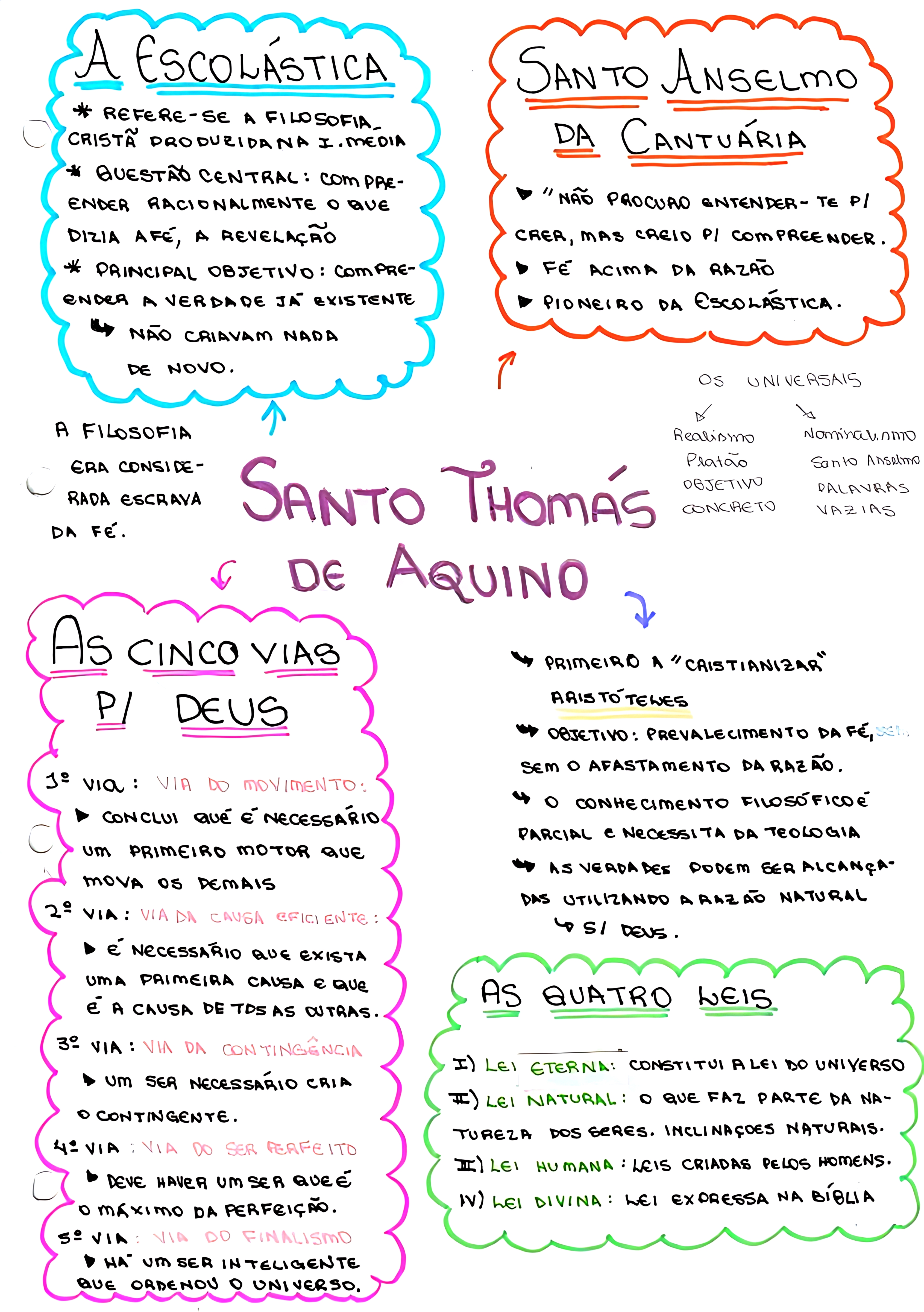 MAPA MENTAL SOBRE SÃO TOMÁS DE AQUINO