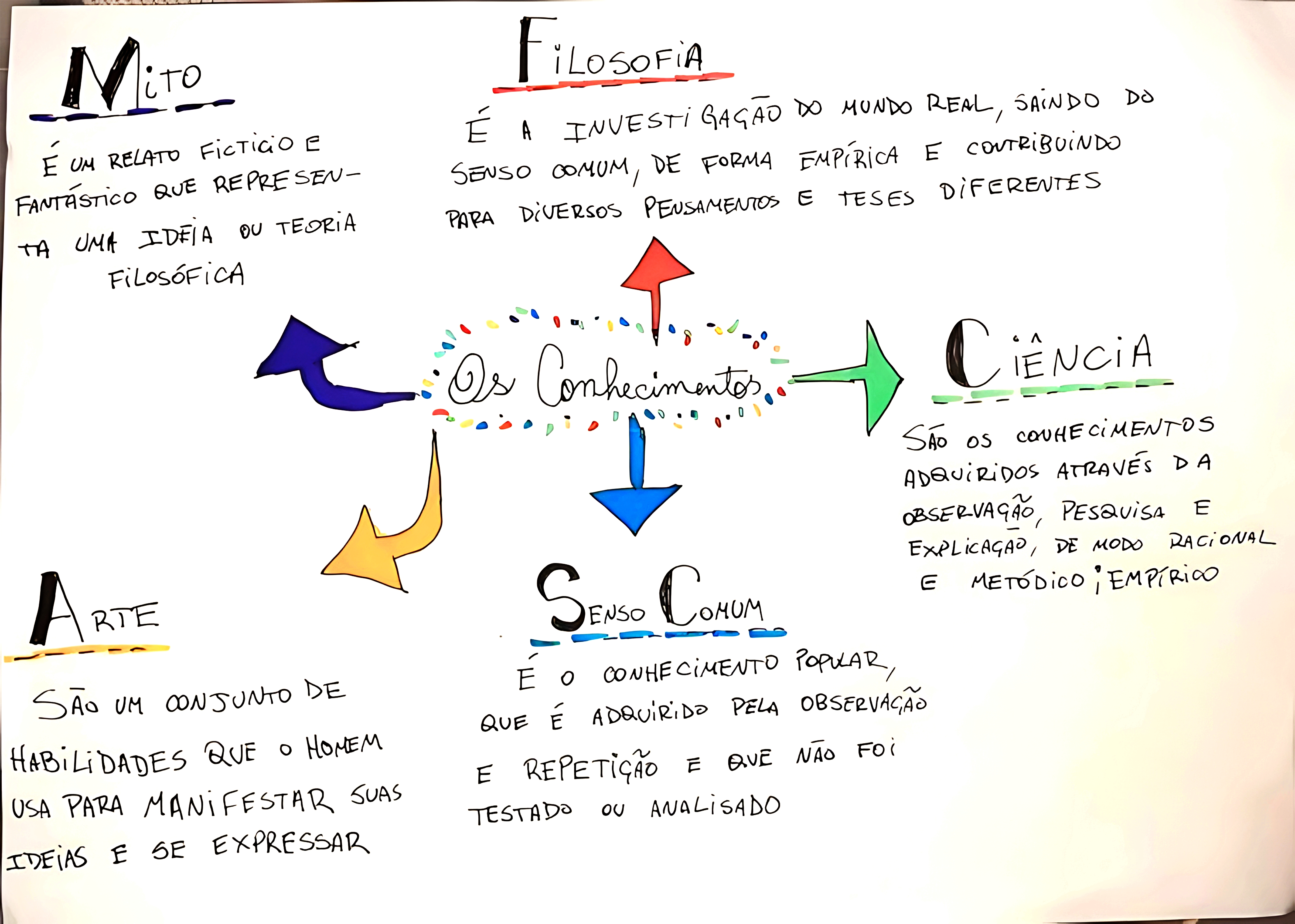 MAPA MENTAL SOBRE TIPOS DE CONHECIMENTO