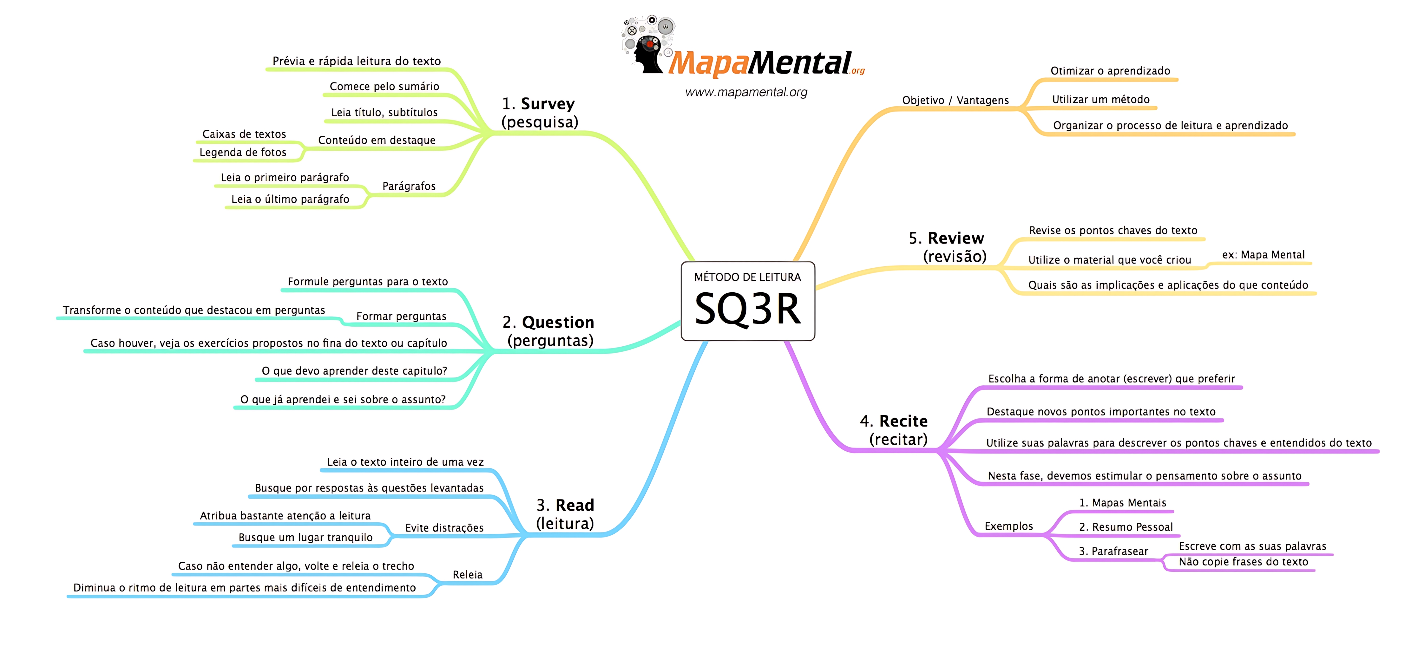 MAPA MENTAL SOBRE ESTRATÉGIAS DE LEITURA