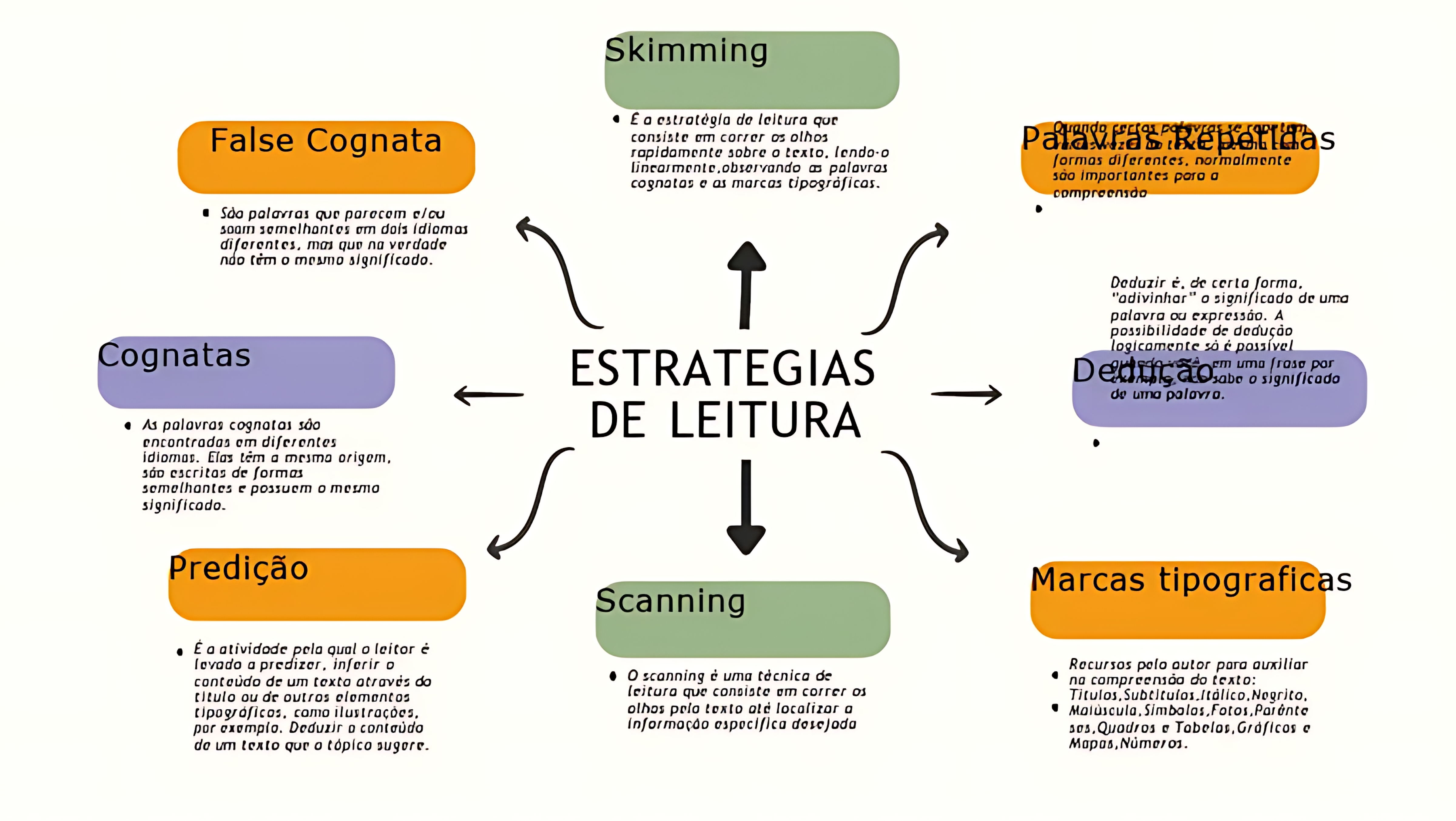 MAPA MENTAL SOBRE ESTRATÉGIAS DE LEITURA