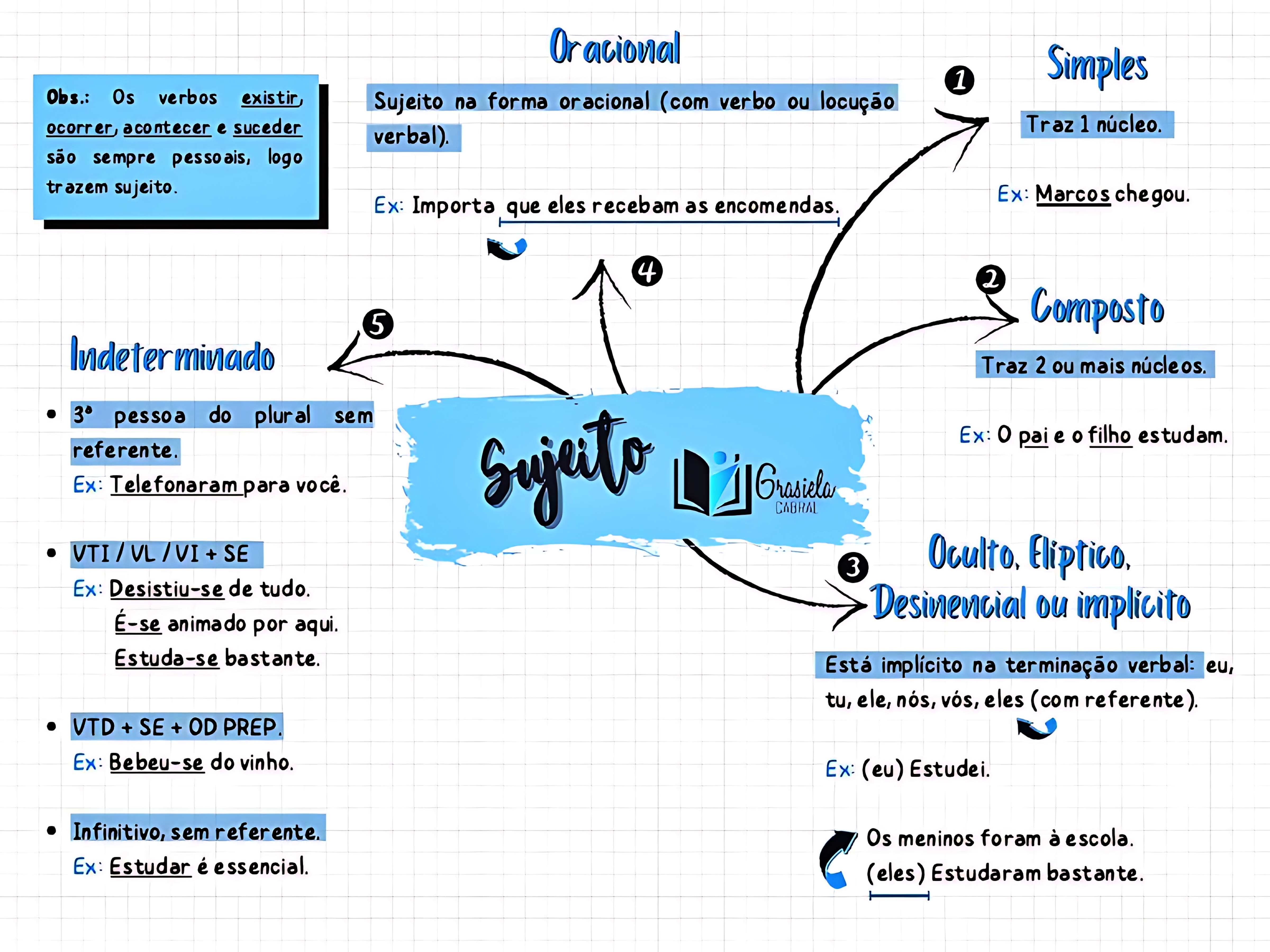 MAPA MENTAL SOBRE SUJEITO