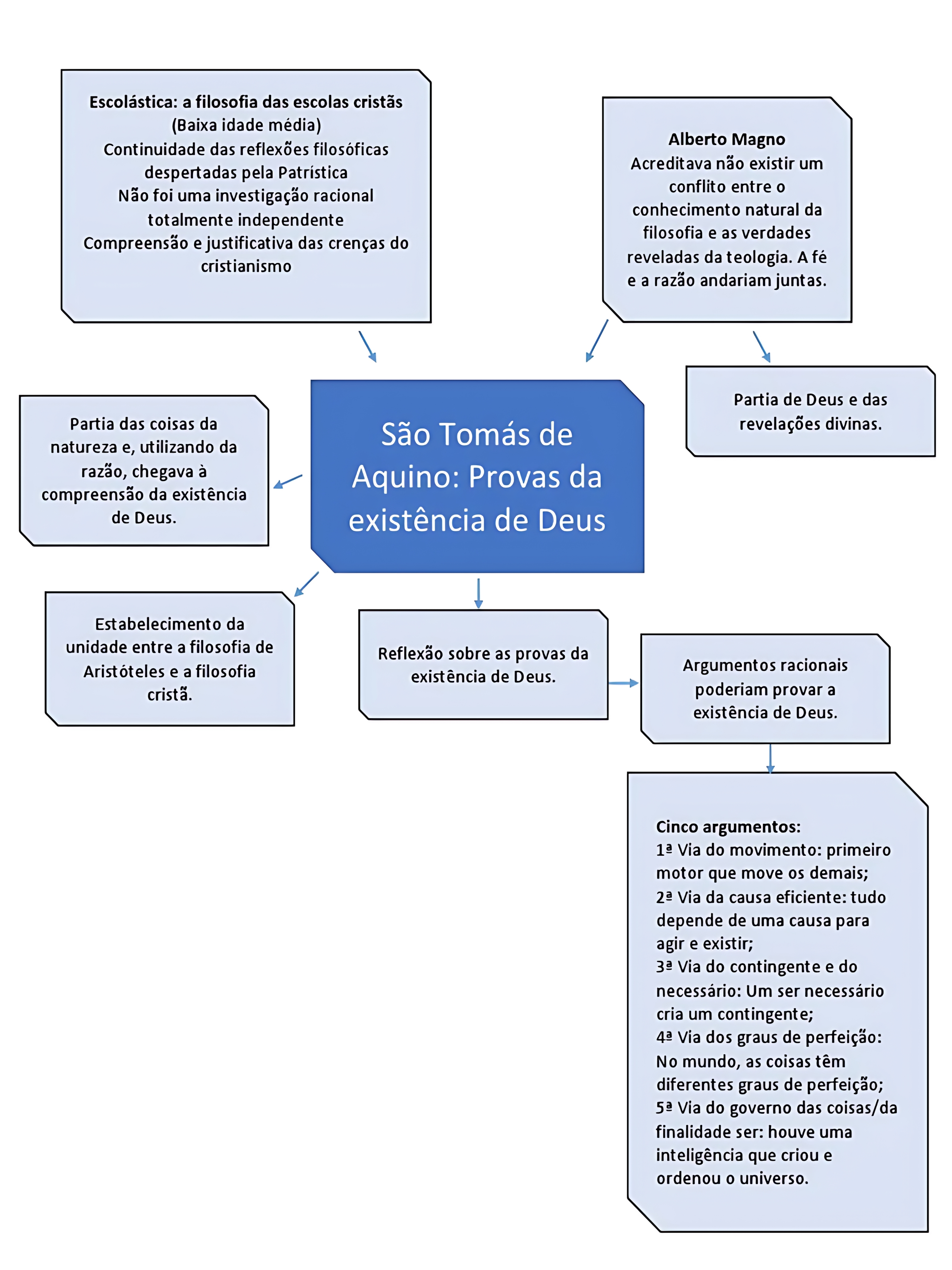 MAPA MENTAL SOBRE SÃO TOMÁS DE AQUINO