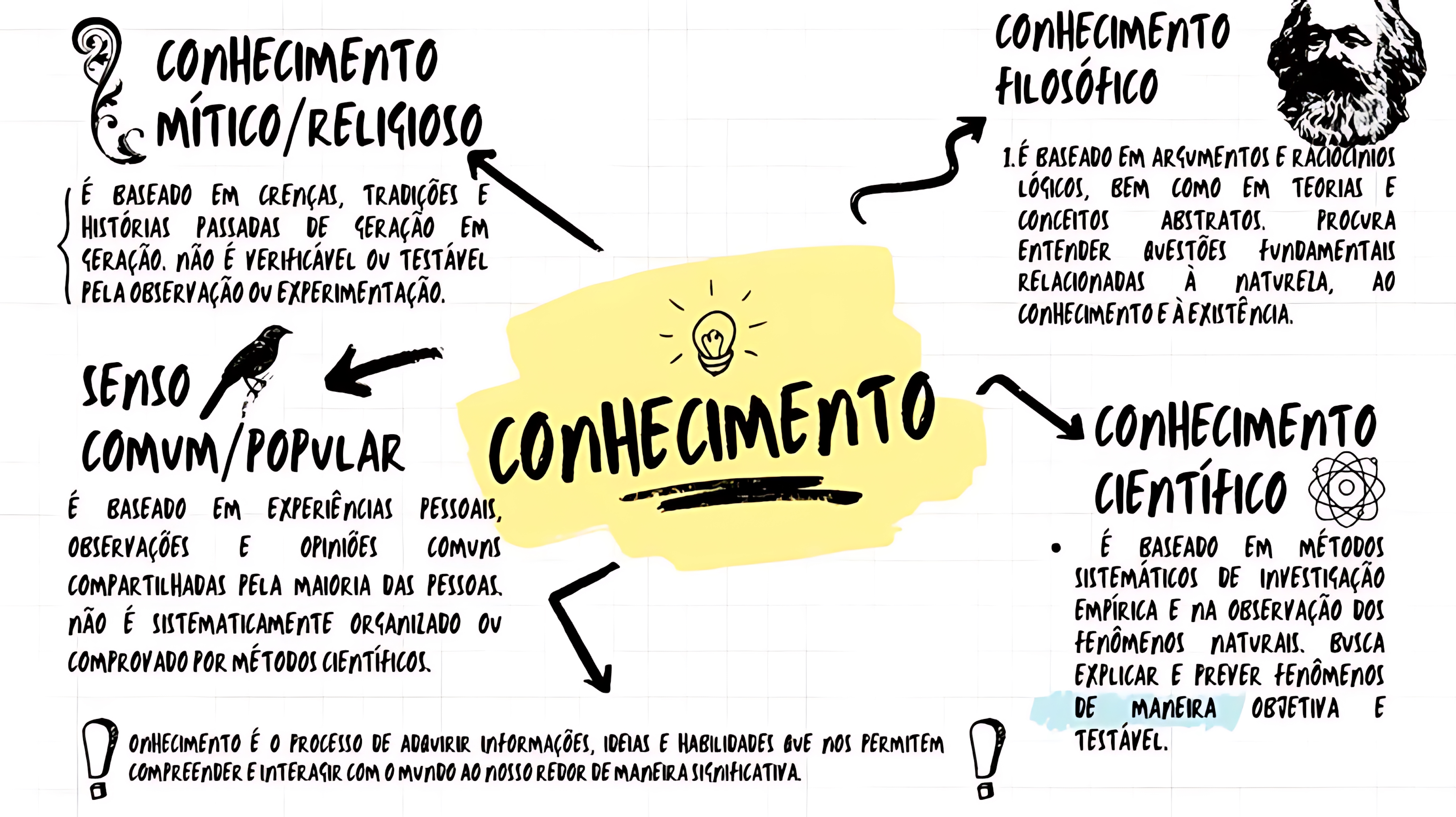 MAPA MENTAL SOBRE TIPOS DE CONHECIMENTO