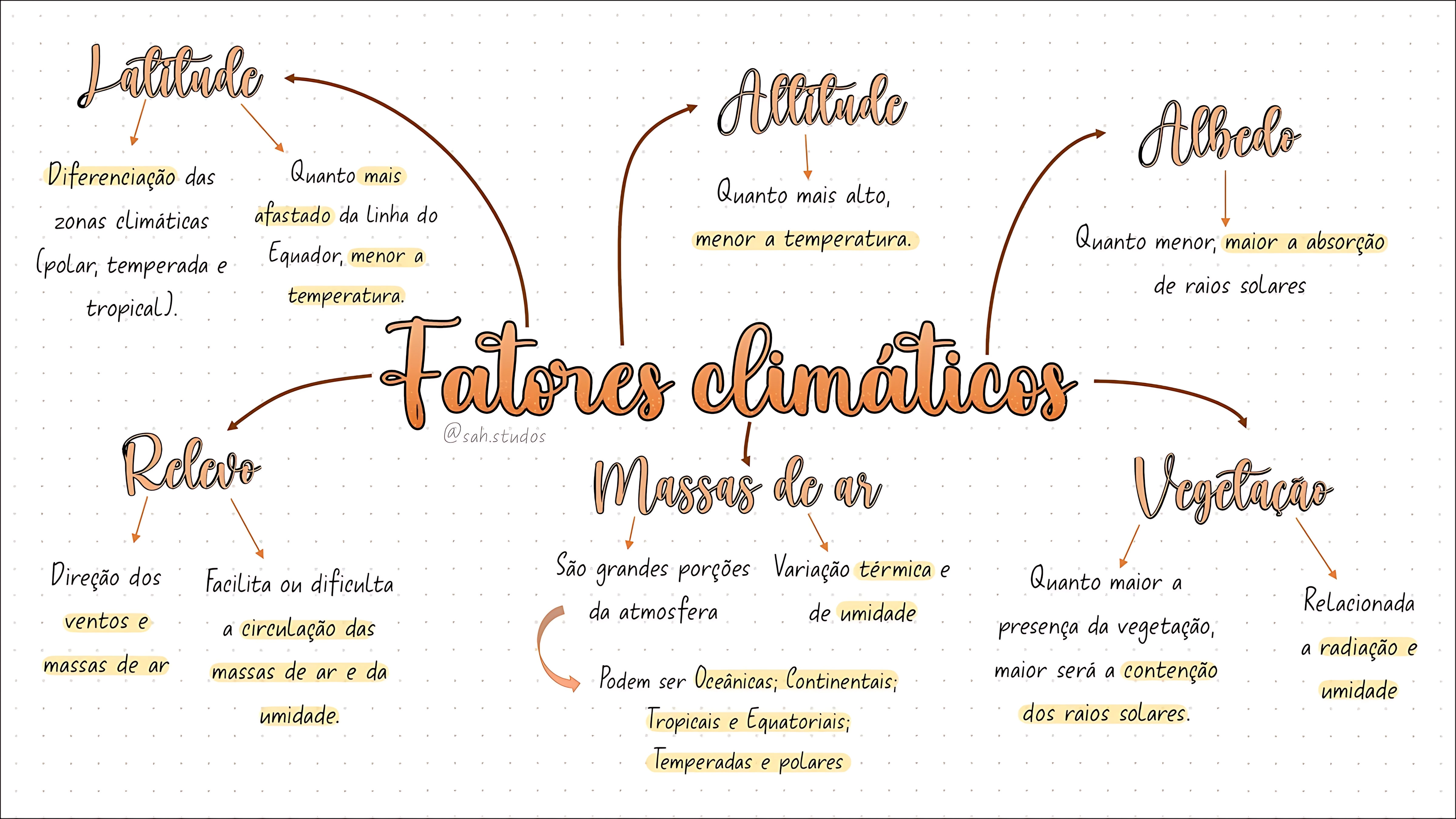 MAPA MENTAL SOBRE ZONAS CLIMÁTICAS